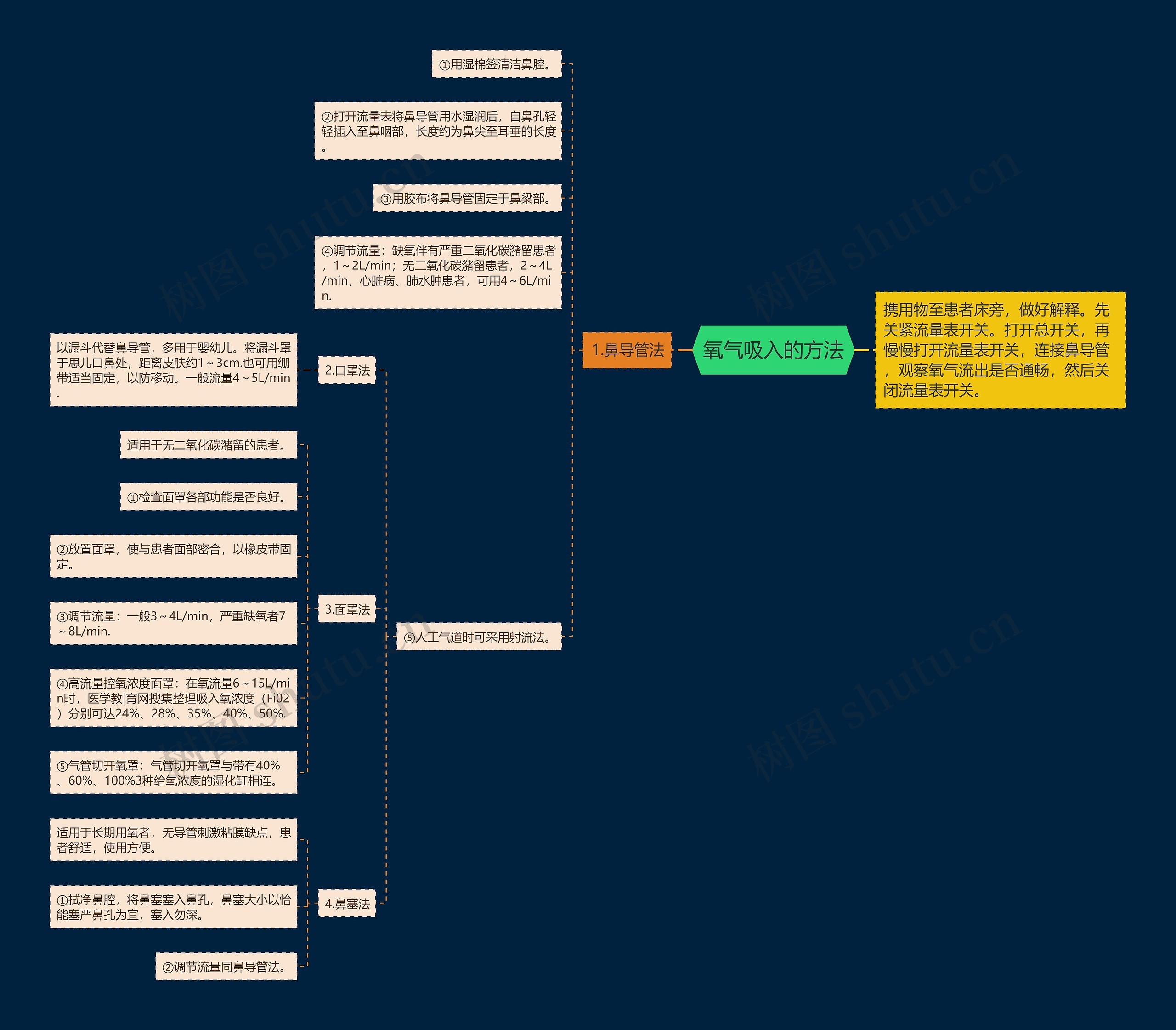 氧气吸入的方法 氧气吸入的方法