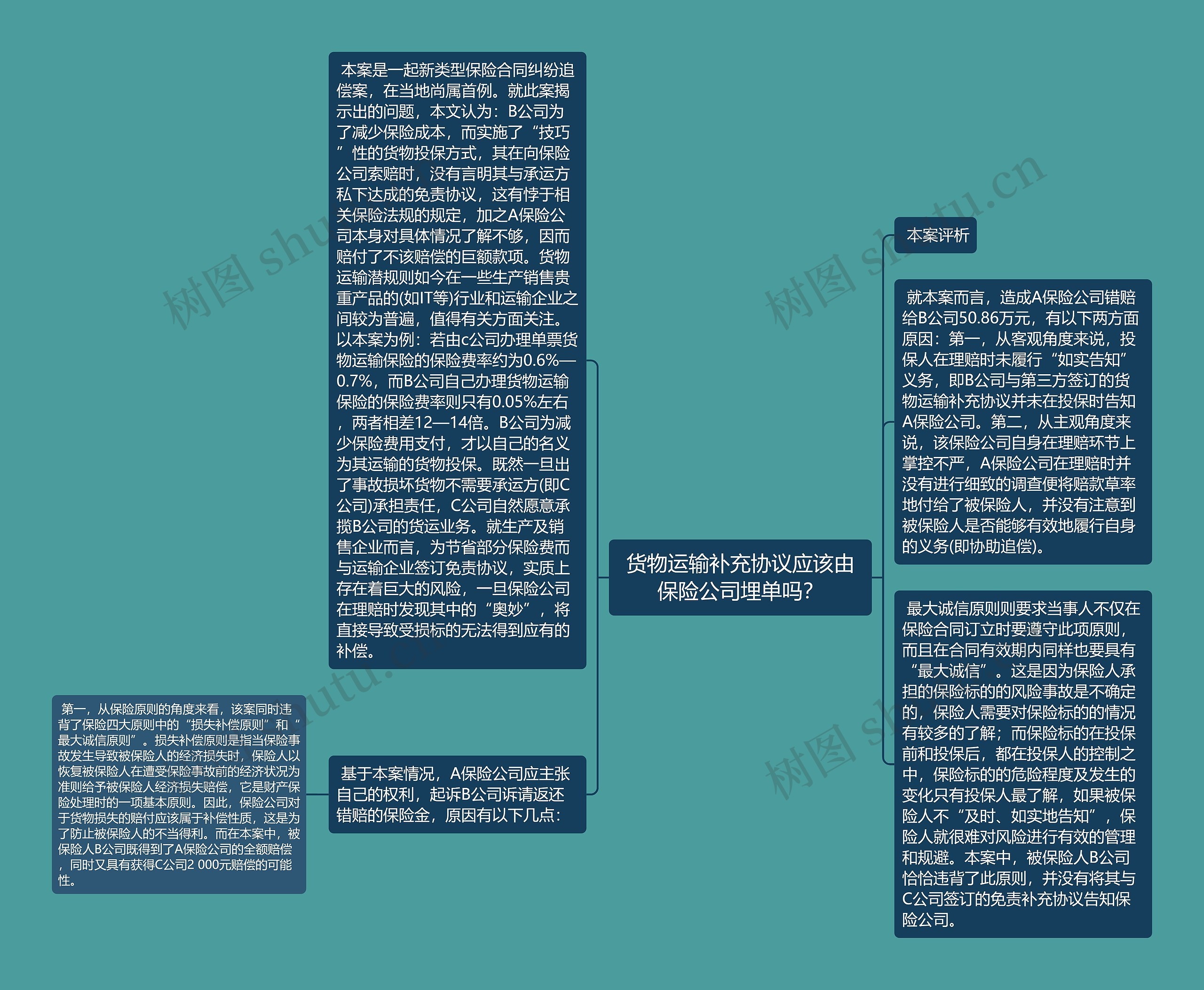 货物运输补充协议应该由保险公司埋单吗？思维导图