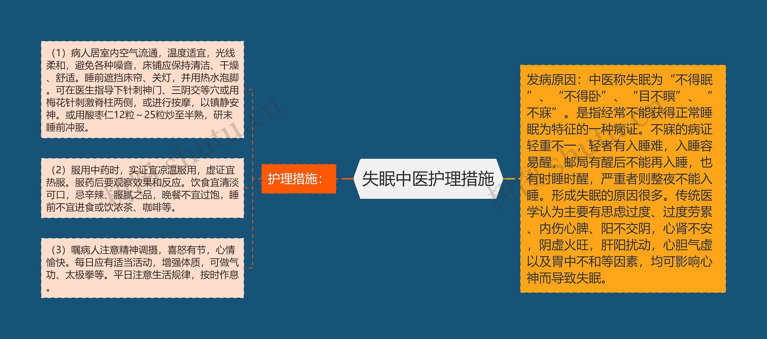 失眠中医护理措施思维导图