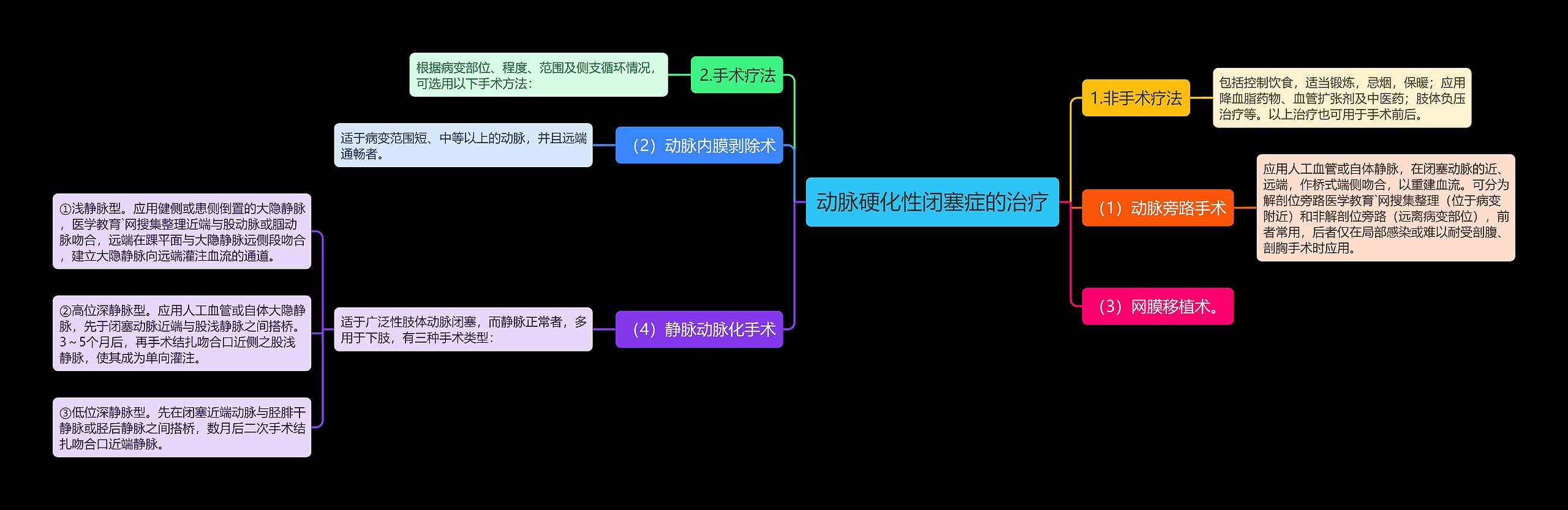 动脉硬化性闭塞症的治疗