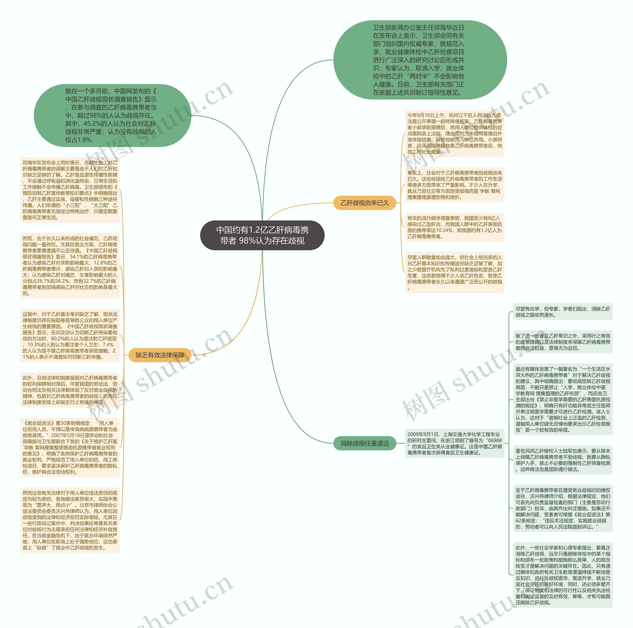 中国约有1.2亿乙肝病毒携带者 98%认为存在歧视思维导图