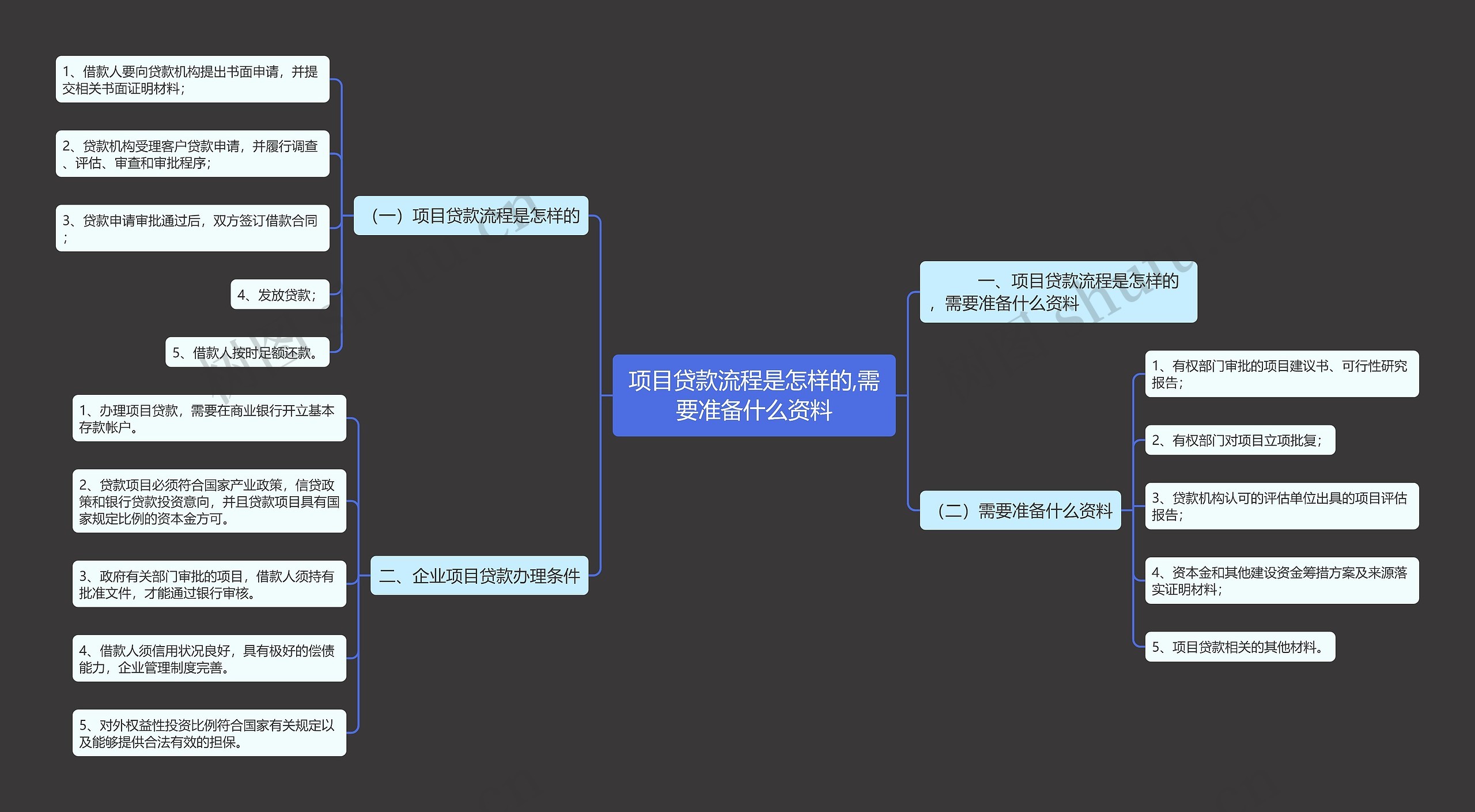 项目贷款流程是怎样的,需要准备什么资料思维导图