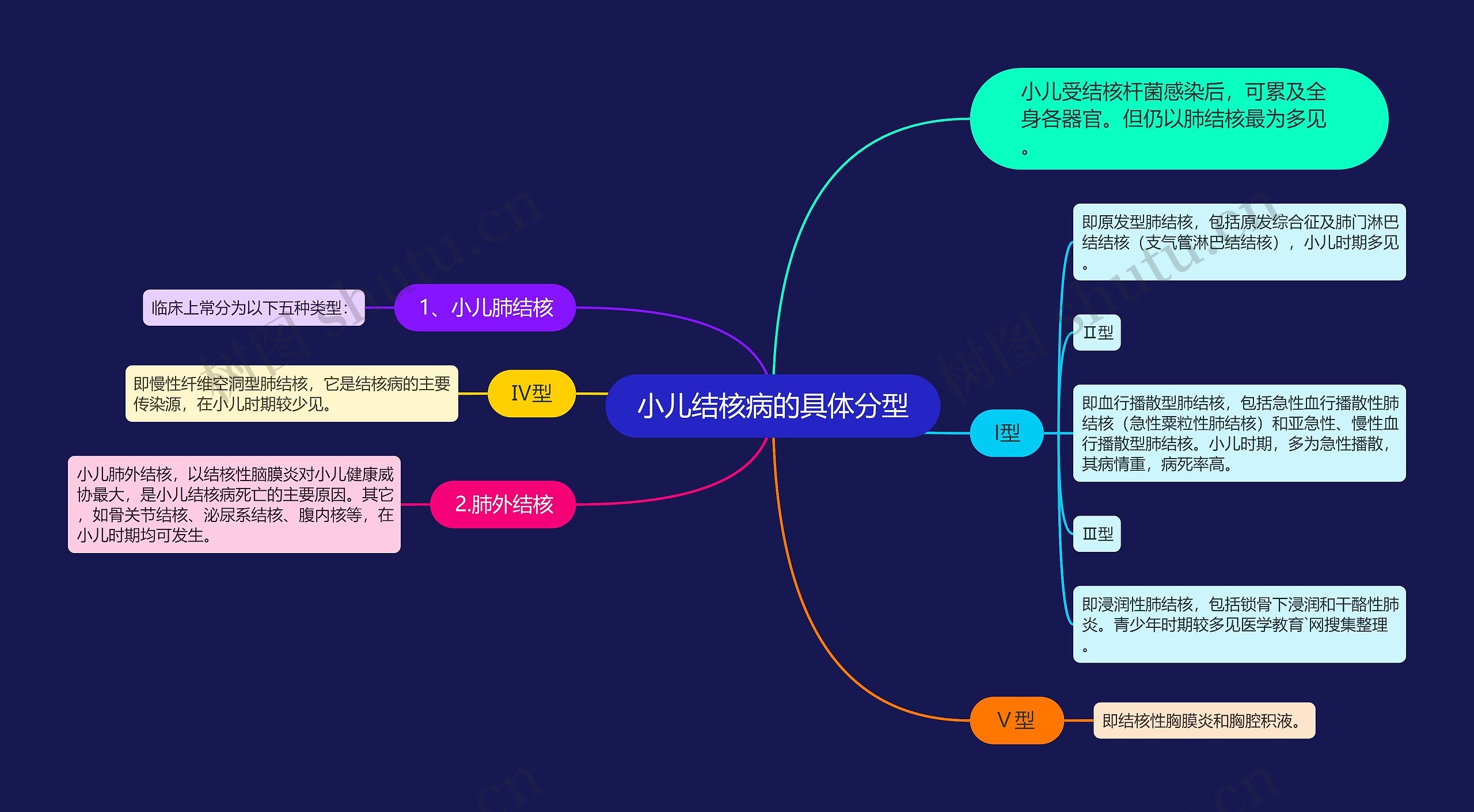 小儿结核病的具体分型