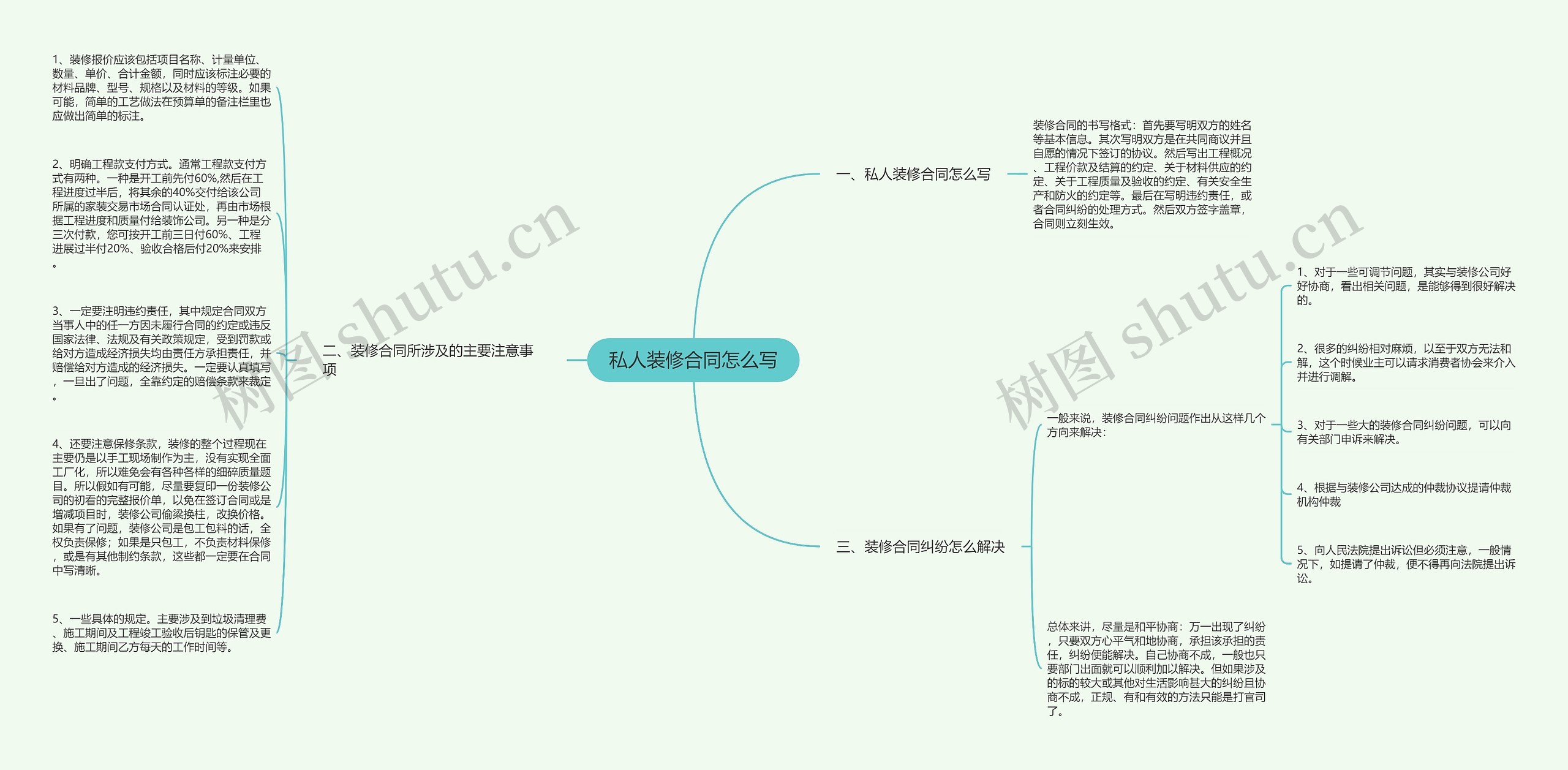 私人装修合同怎么写思维导图