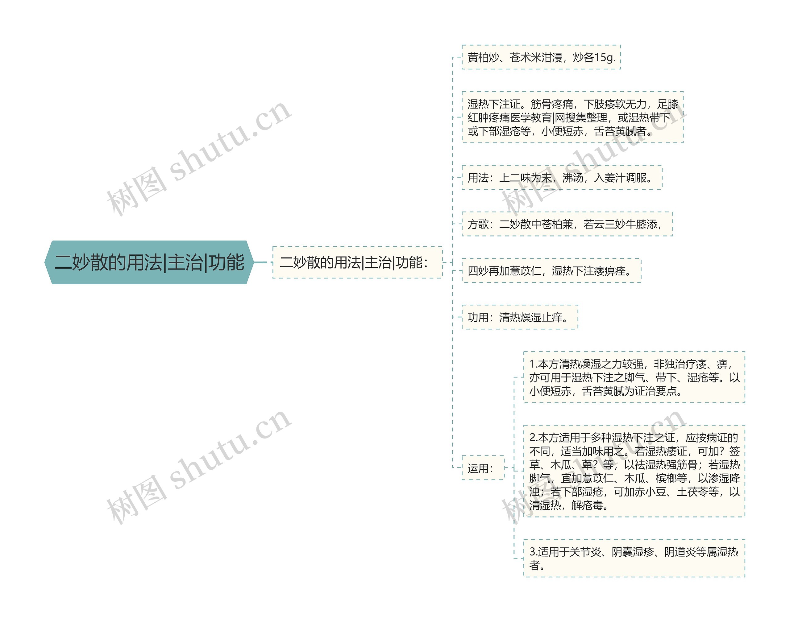 二妙散的用法|主治|功能思维导图