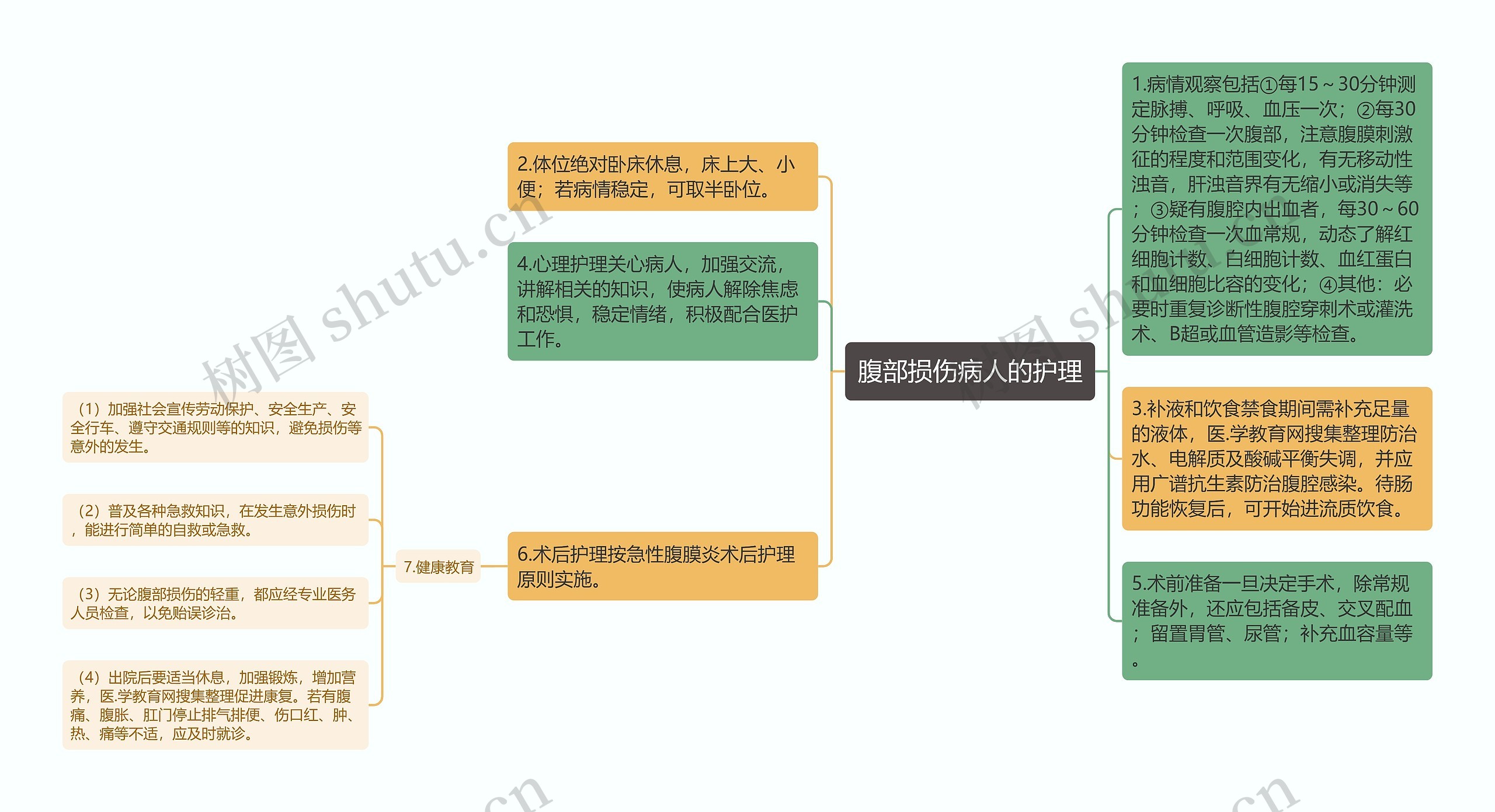 腹部损伤病人的护理思维导图