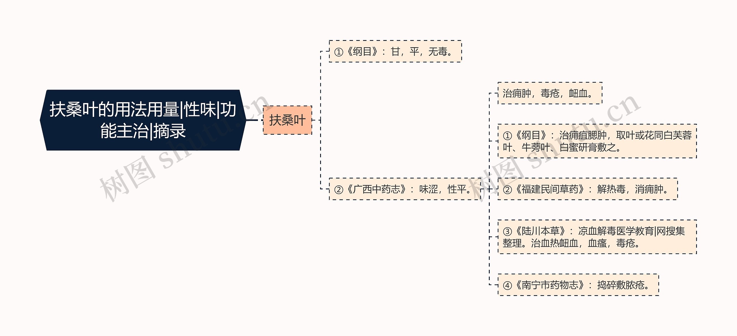 扶桑叶的用法用量|性味|功能主治|摘录