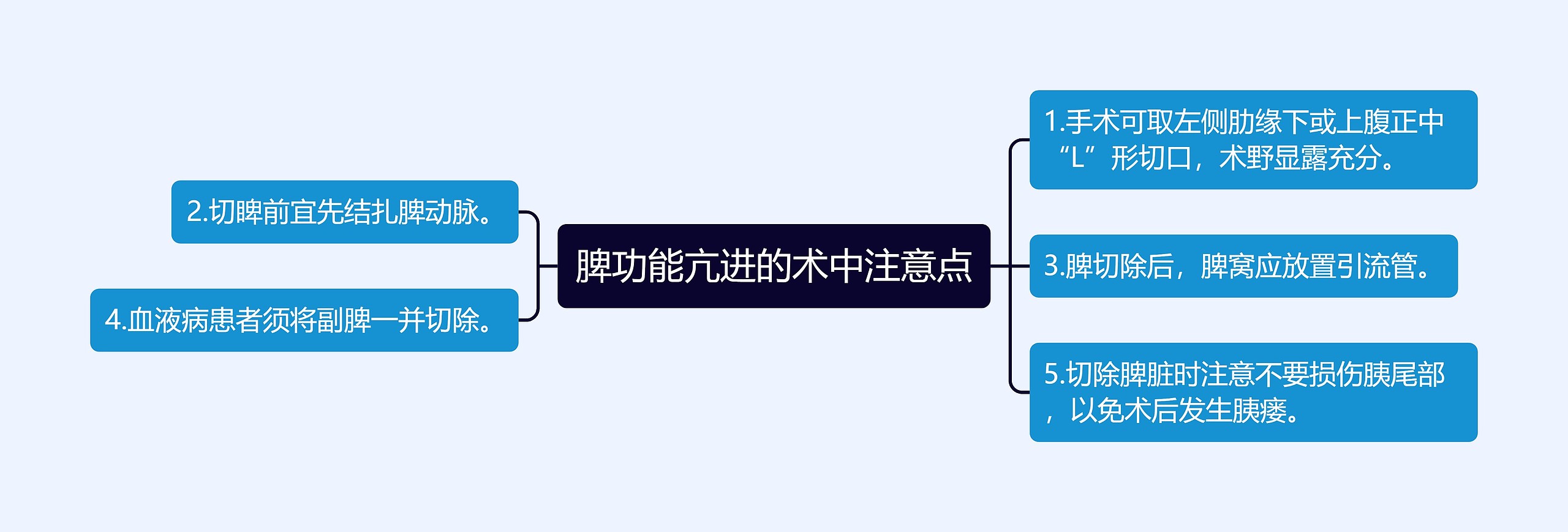 脾功能亢进的术中注意点思维导图