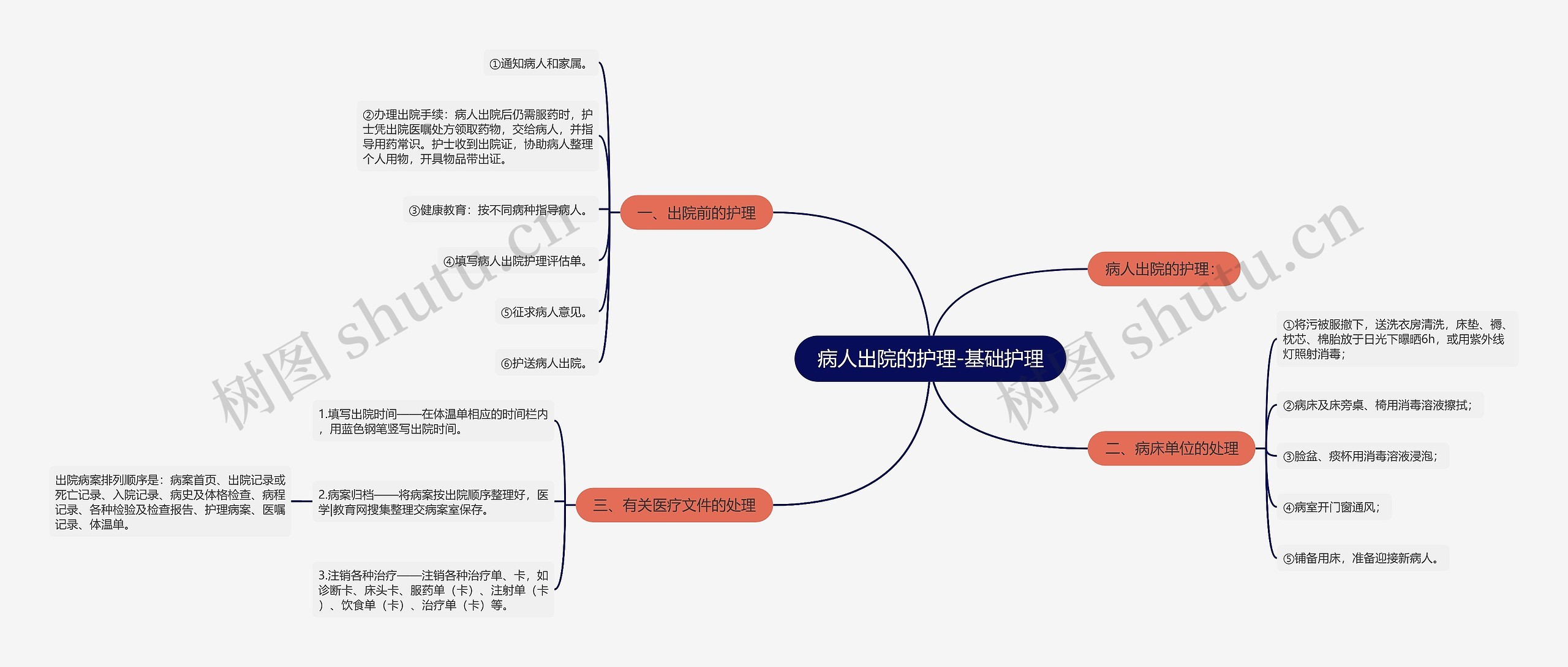 病人出院的护理-基础护理