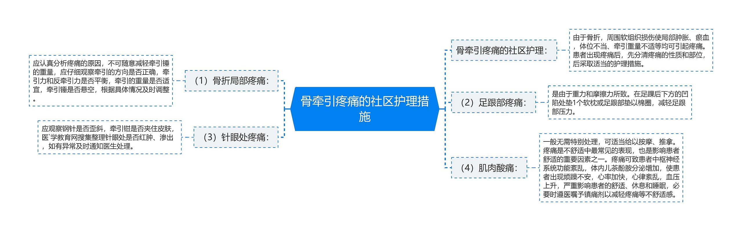 骨牵引疼痛的社区护理措施思维导图