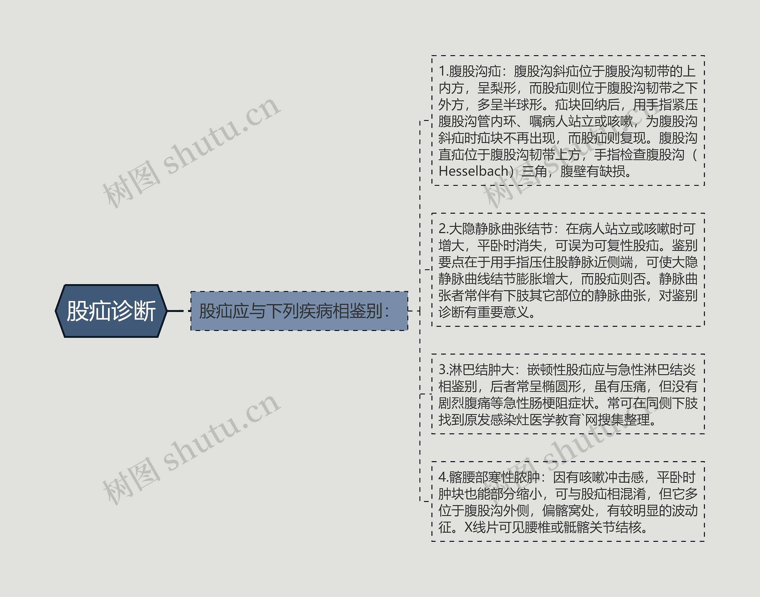 股疝诊断思维导图