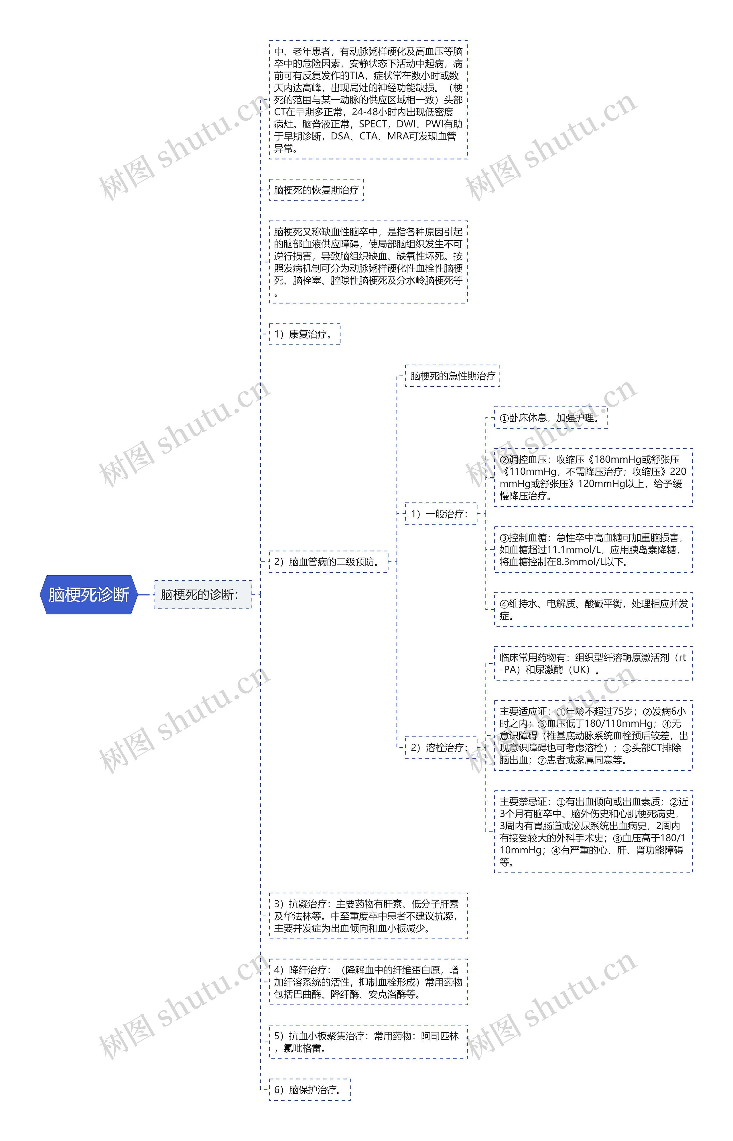 脑梗死诊断思维导图