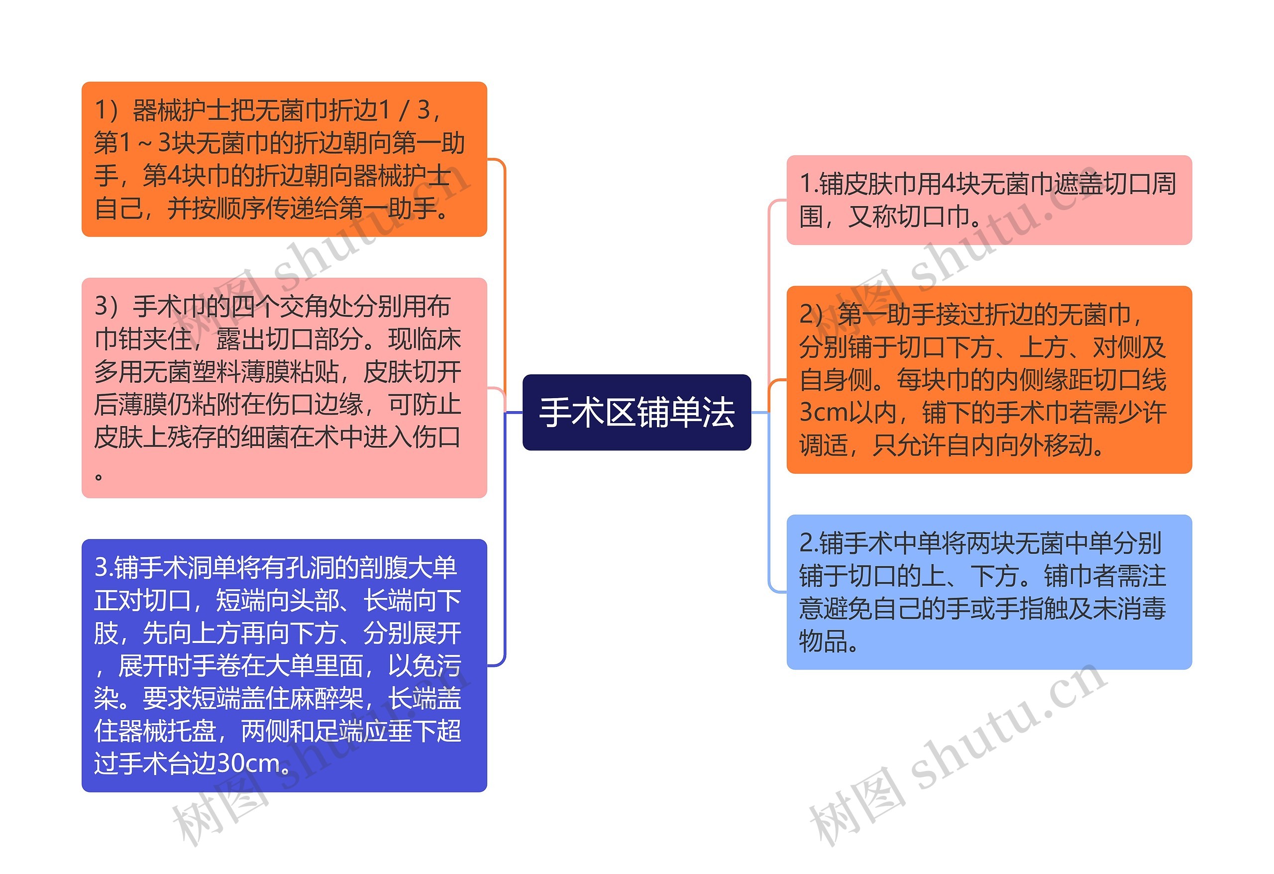 手术区铺单法思维导图