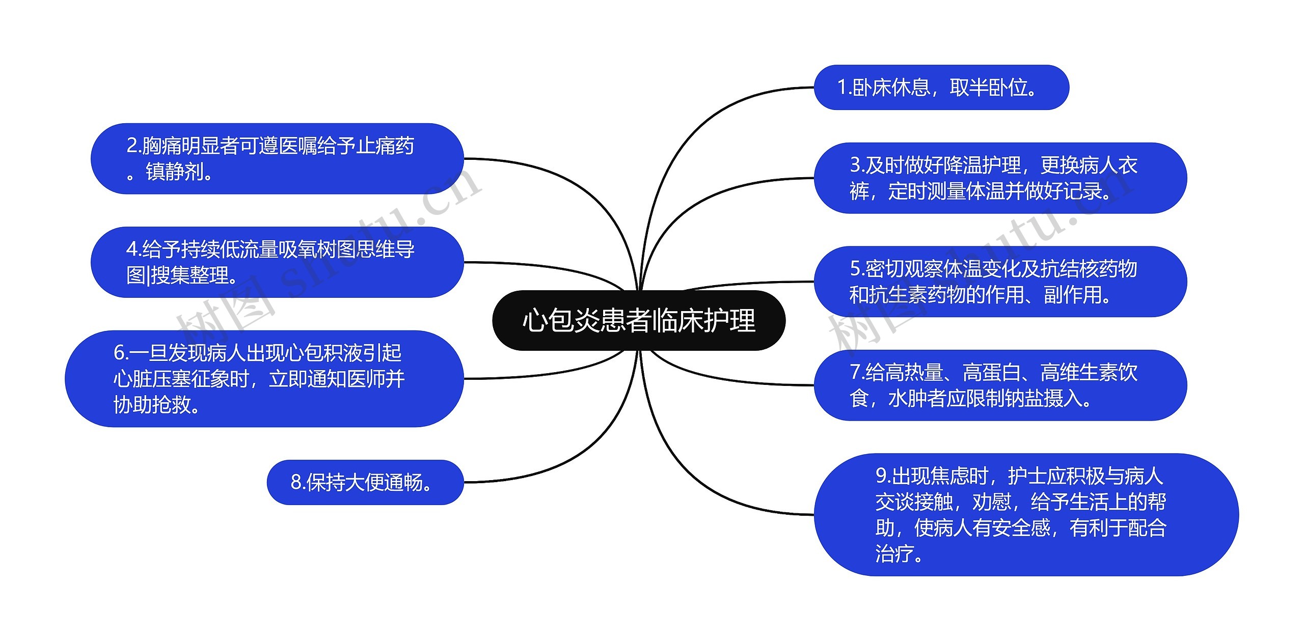 心包炎患者临床护理思维导图