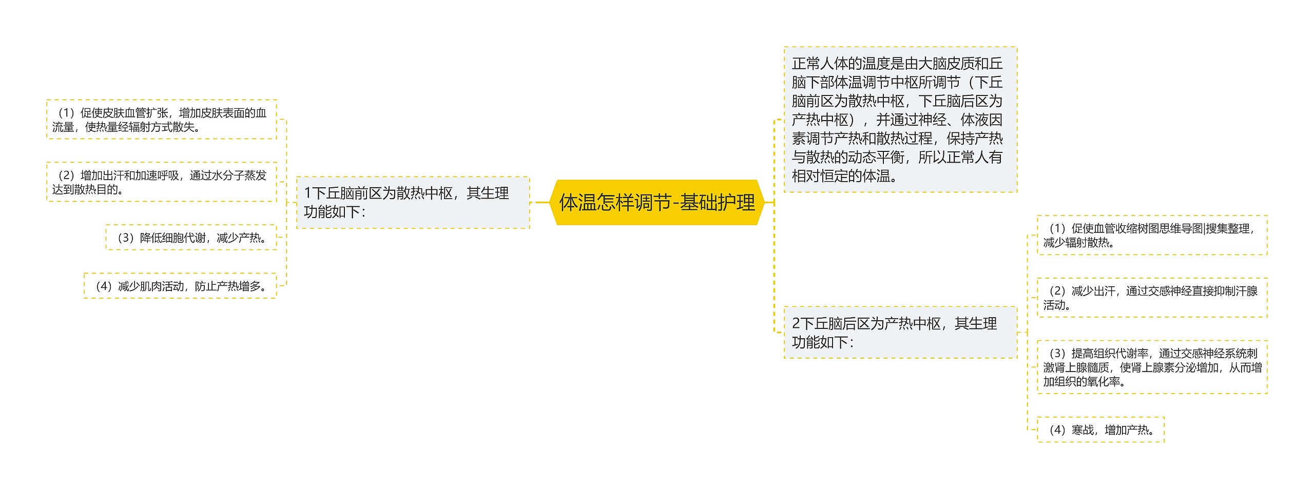 体温怎样调节-基础护理思维导图