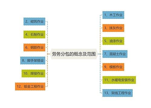 劳务分包的概念及范围