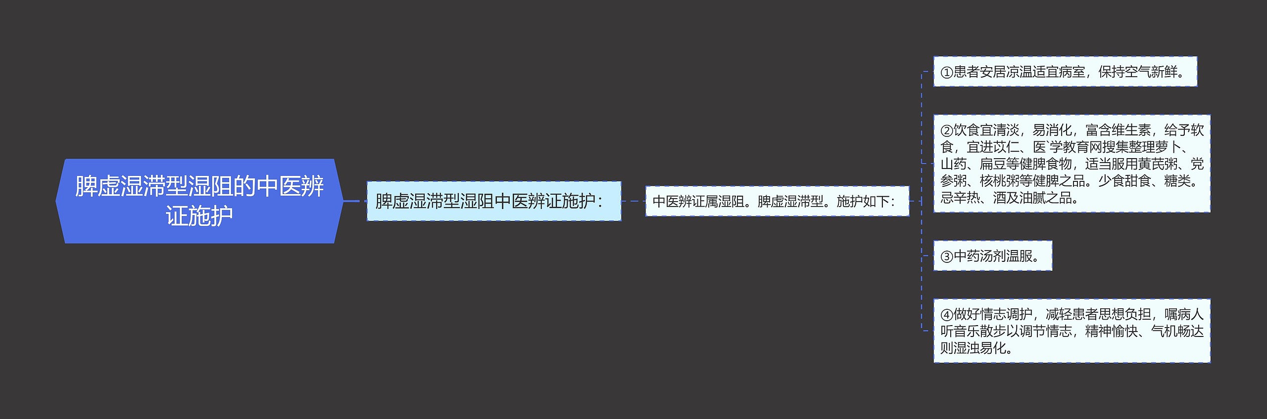 脾虚湿滞型湿阻的中医辨证施护思维导图