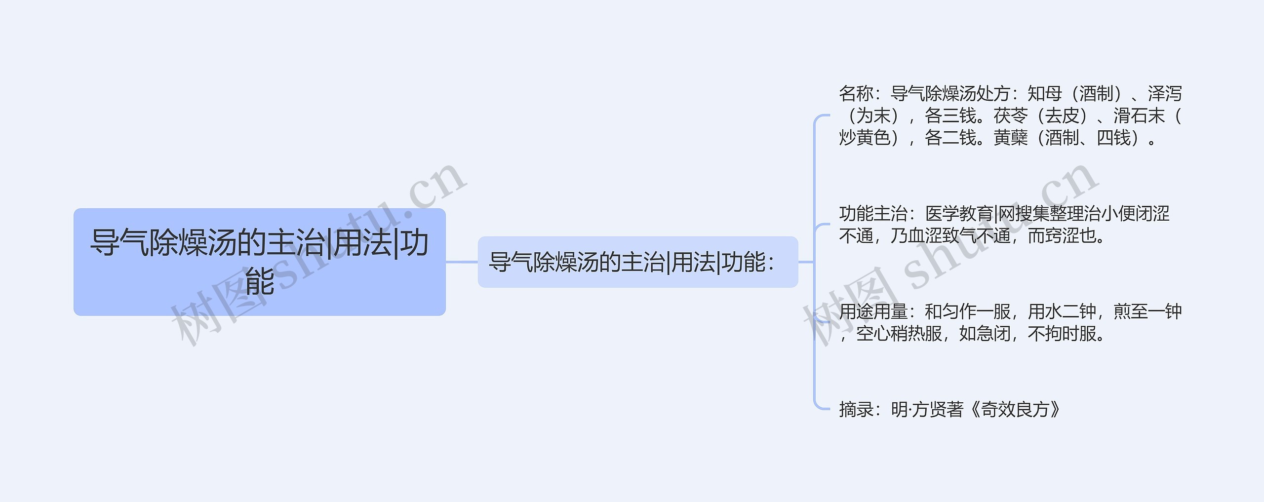 导气除燥汤的主治|用法|功能思维导图