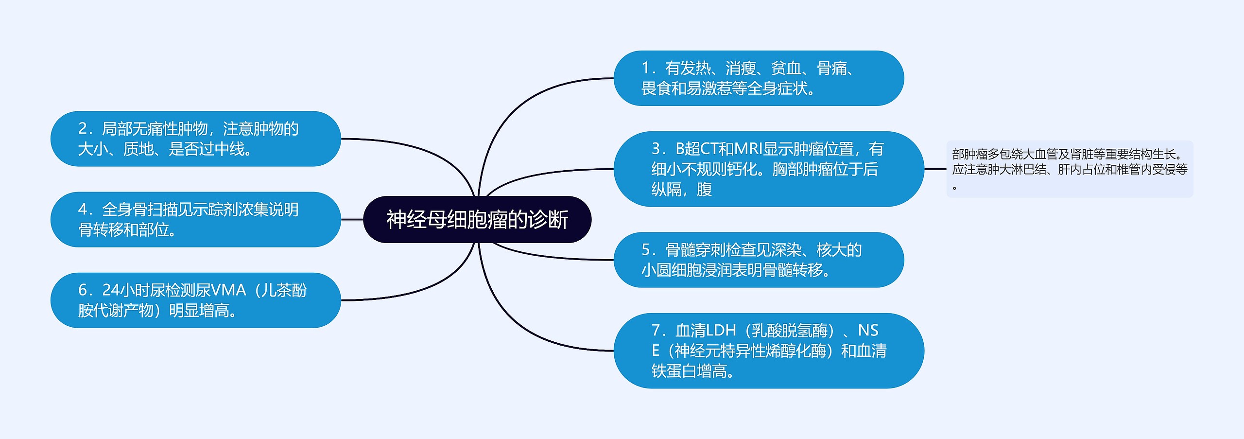 神经母细胞瘤的诊断思维导图