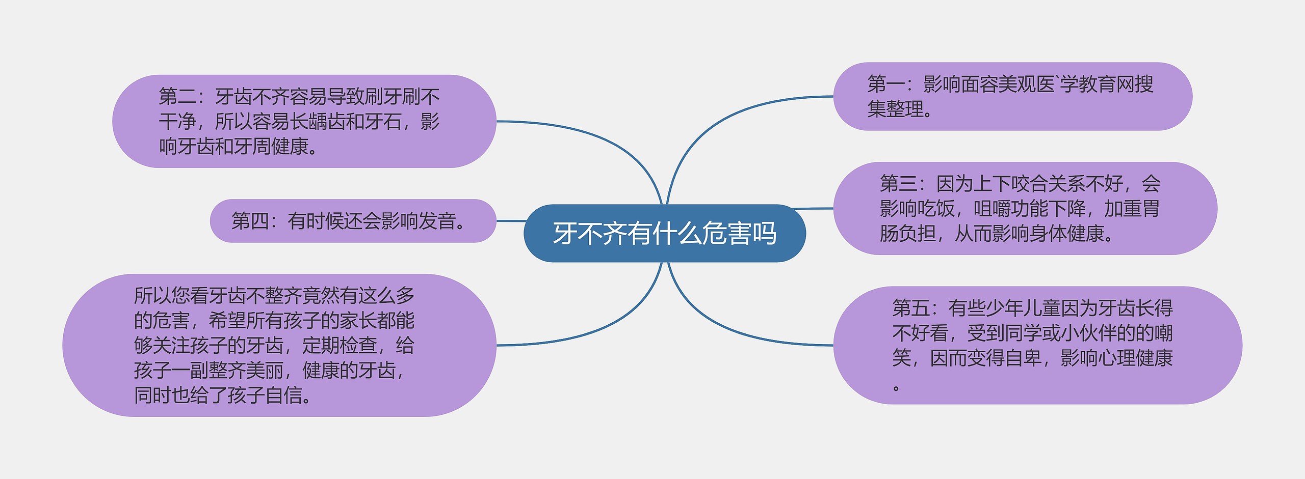 牙不齐有什么危害吗思维导图