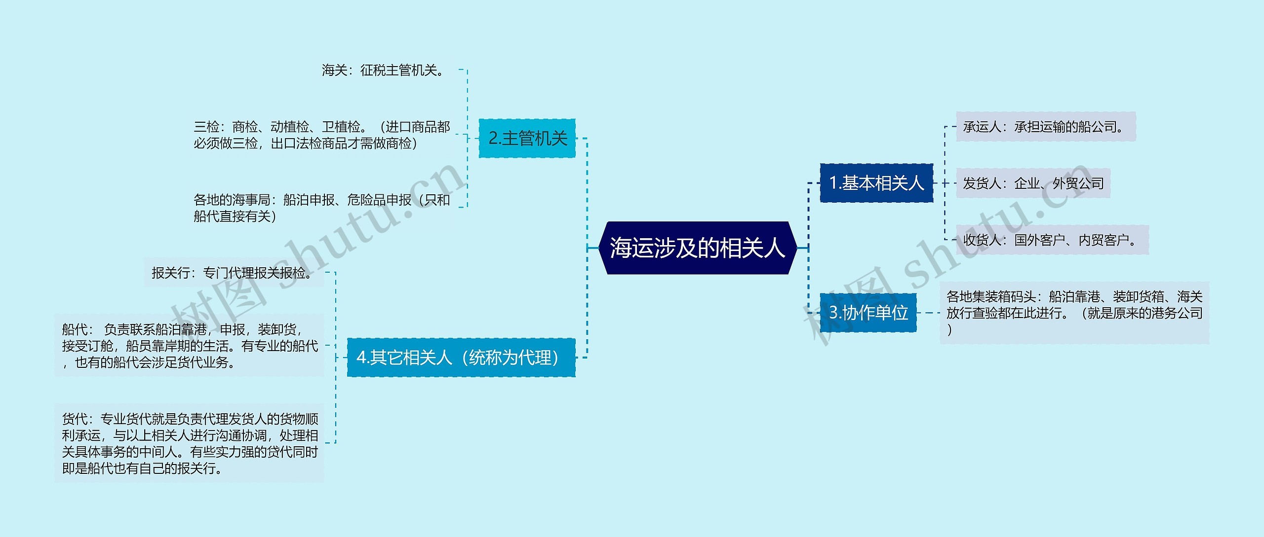 海运涉及的相关人思维导图