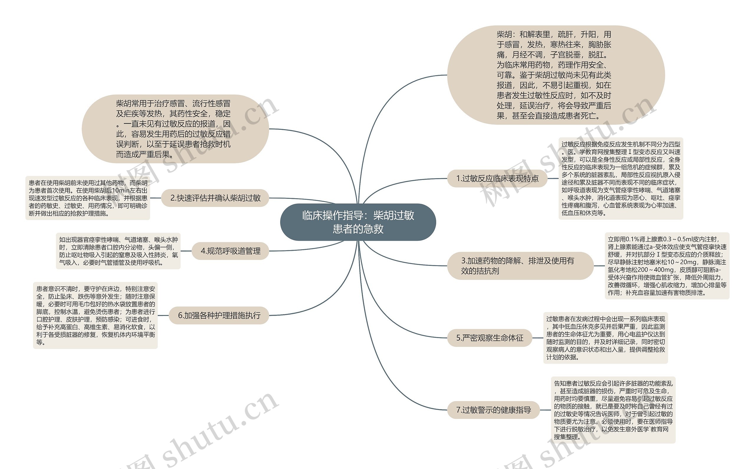 临床操作指导：柴胡过敏患者的急救