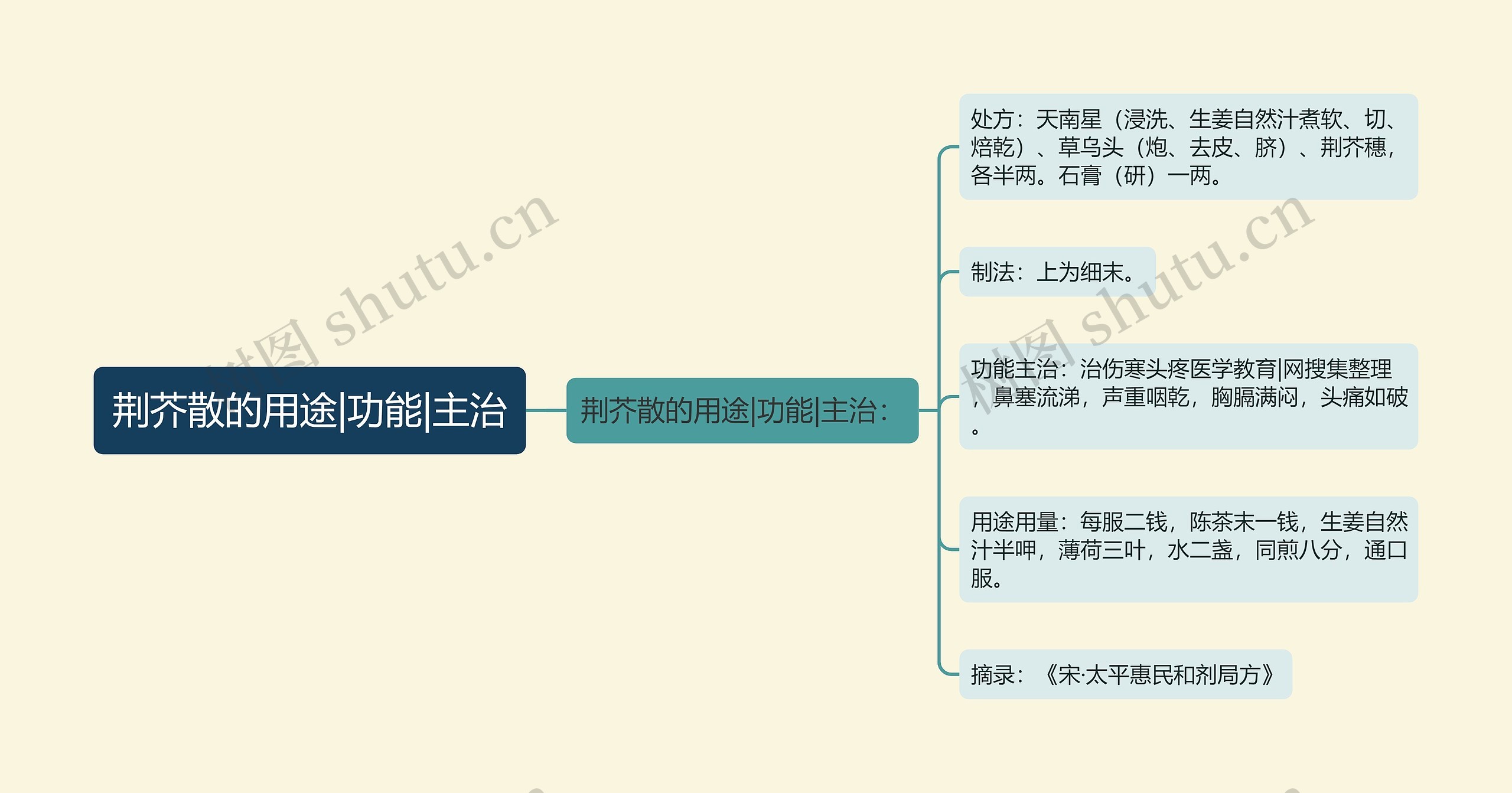 荆芥散的用途|功能|主治