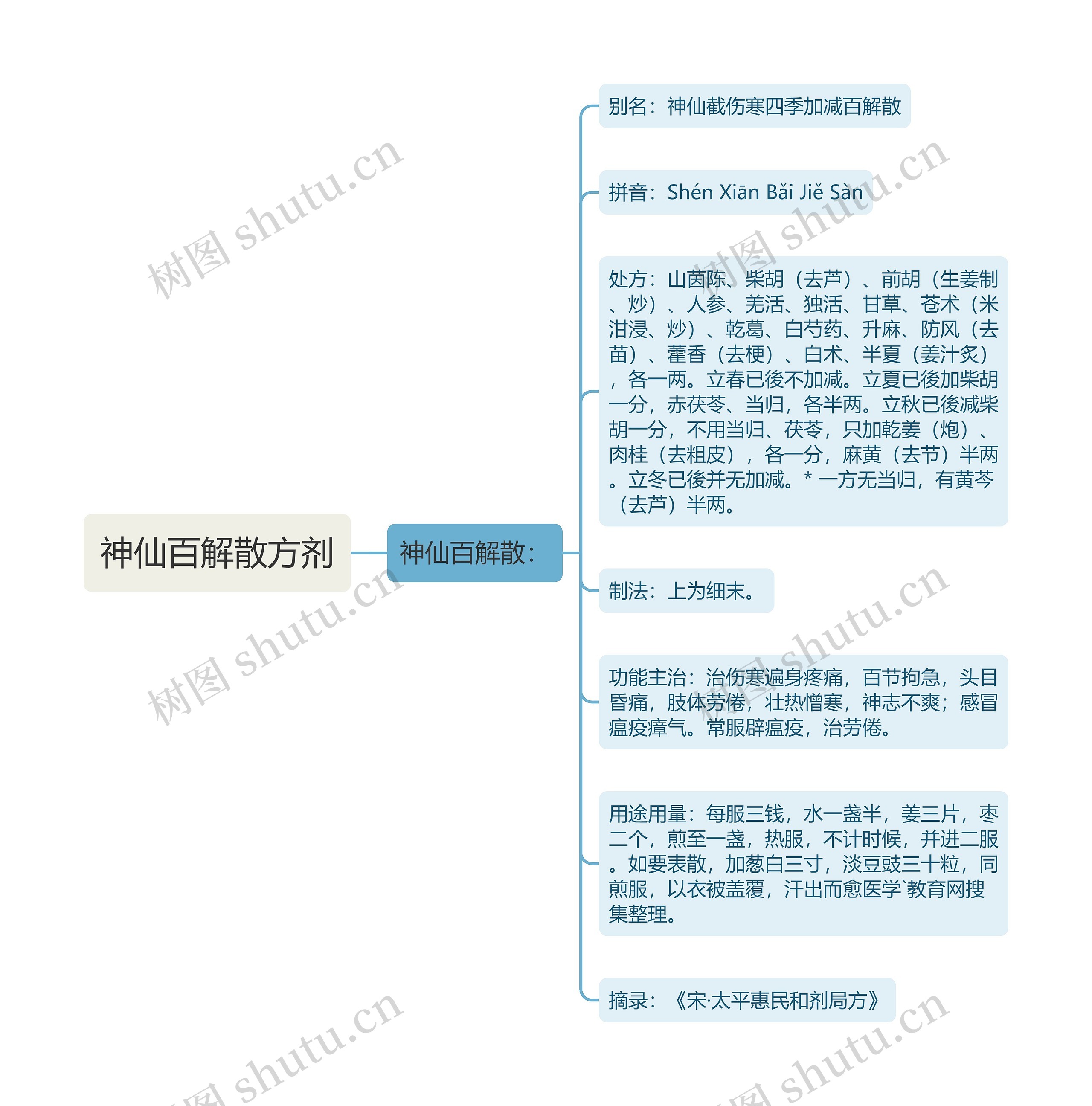 神仙百解散方剂思维导图