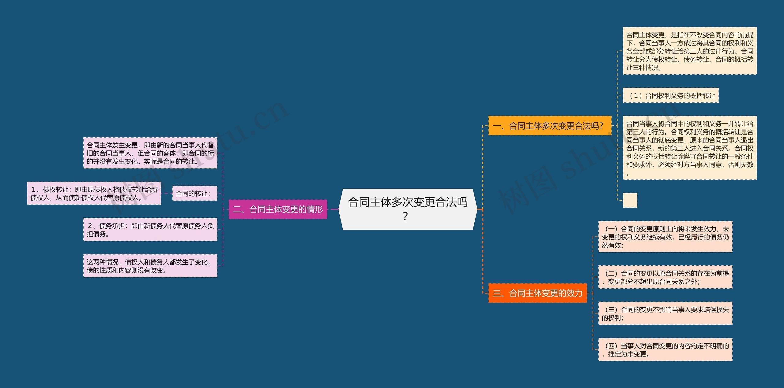 合同主体多次变更合法吗？思维导图