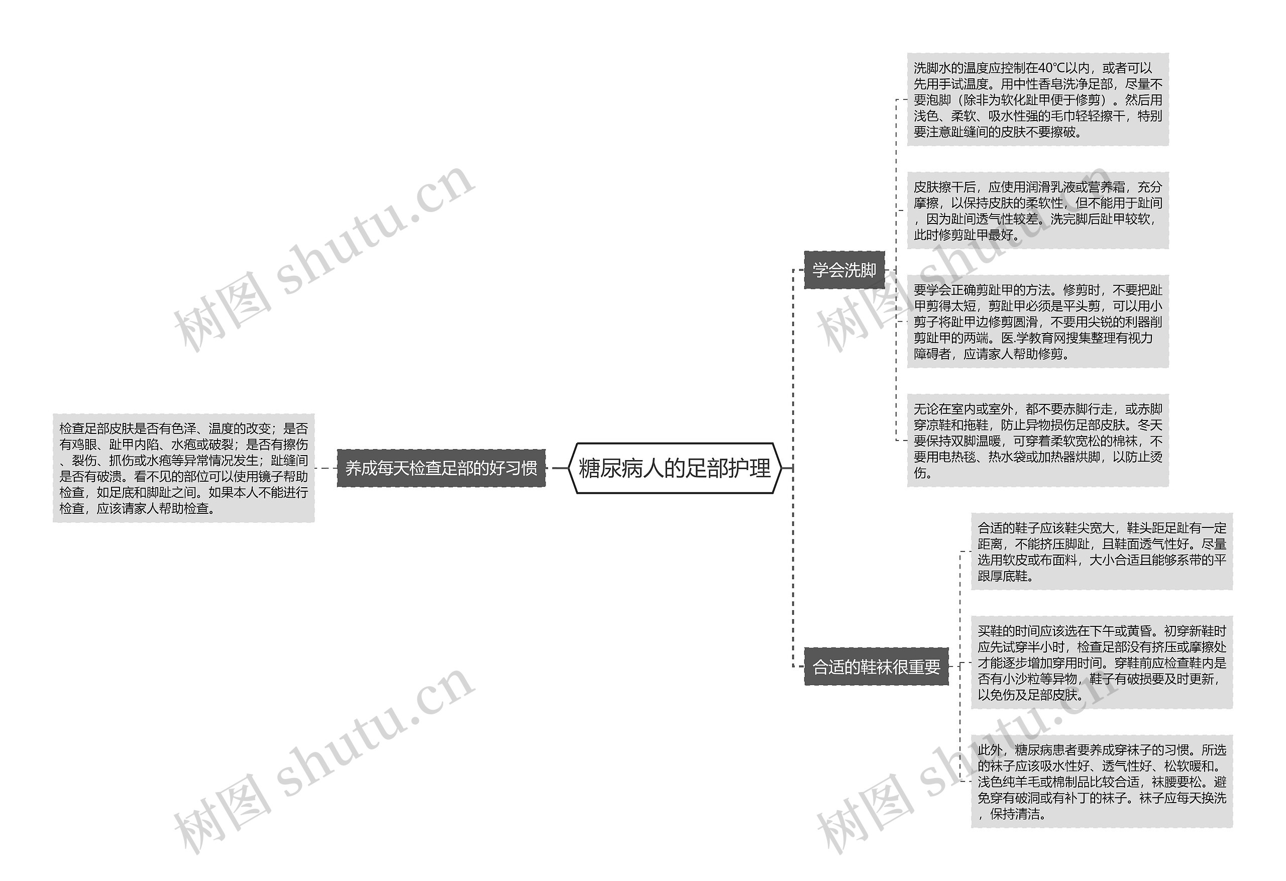 糖尿病人的足部护理思维导图