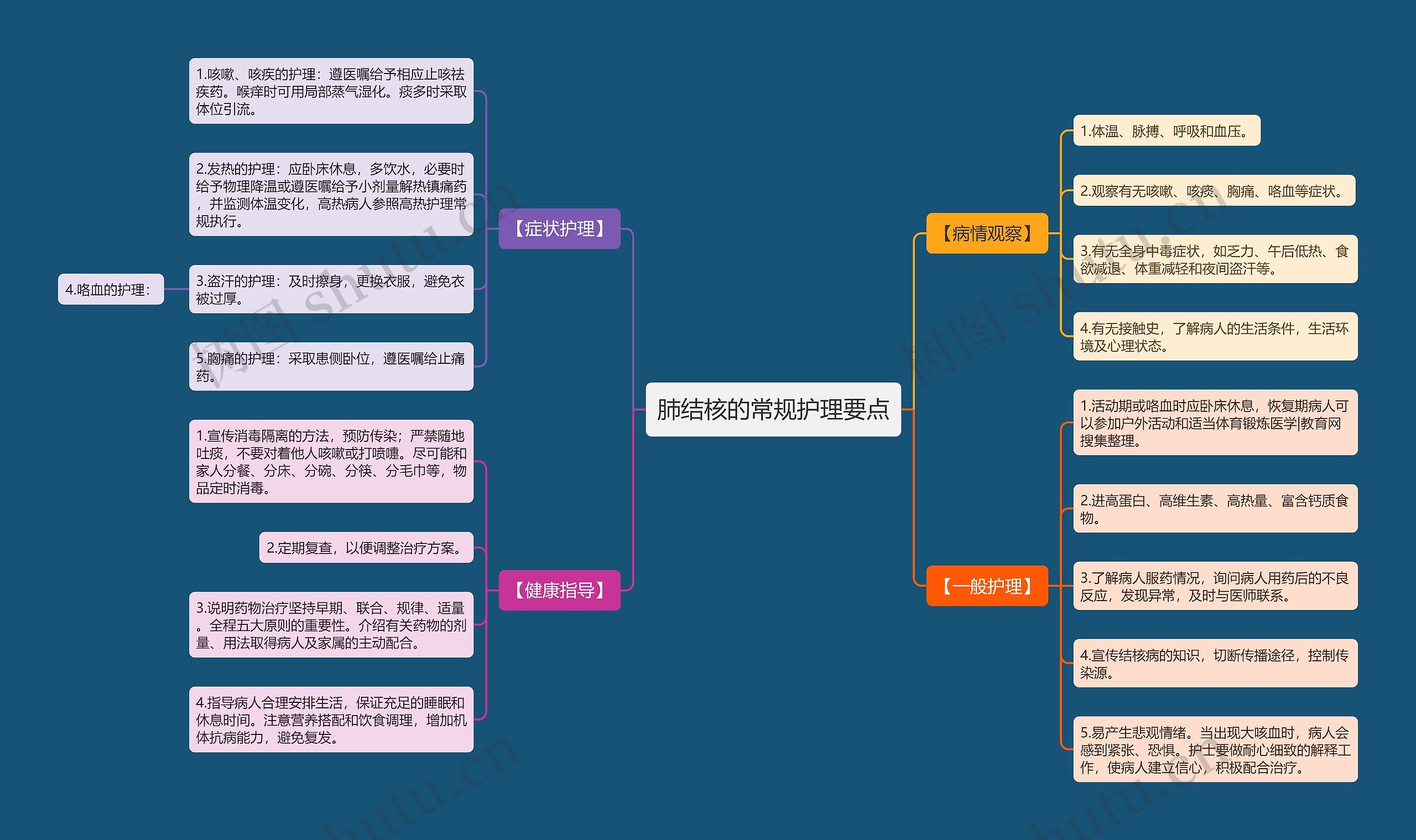 肺结核的常规护理要点思维导图