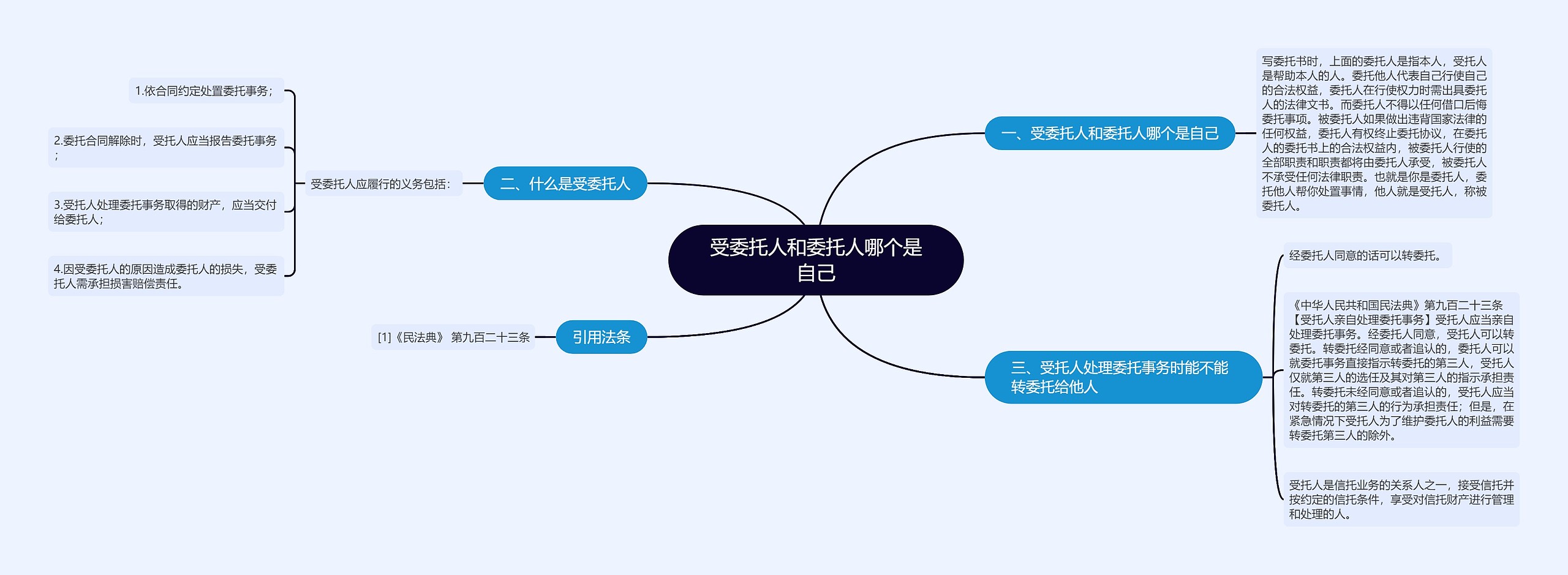 受委托人和委托人哪个是自己思维导图