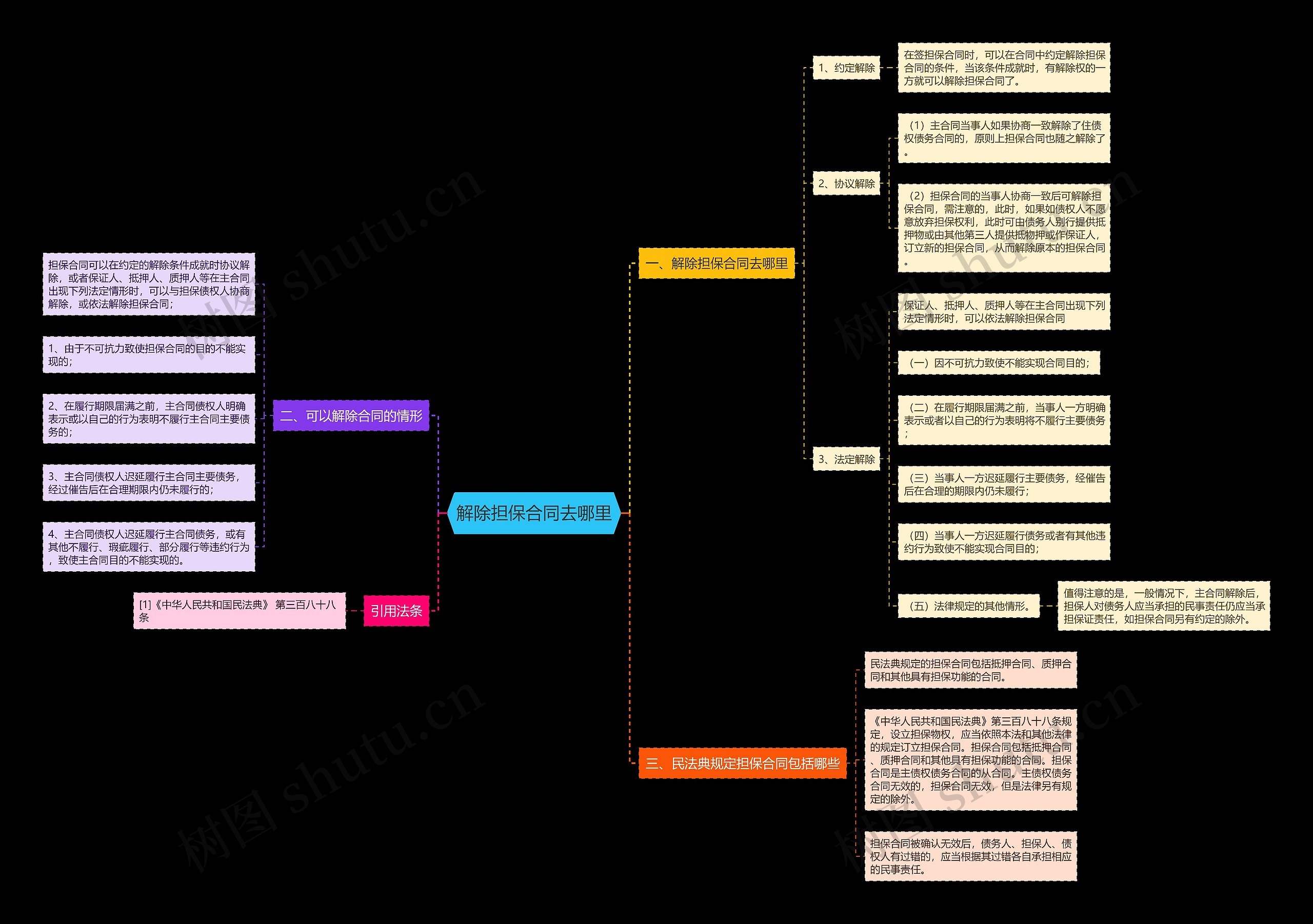 解除担保合同去哪里思维导图