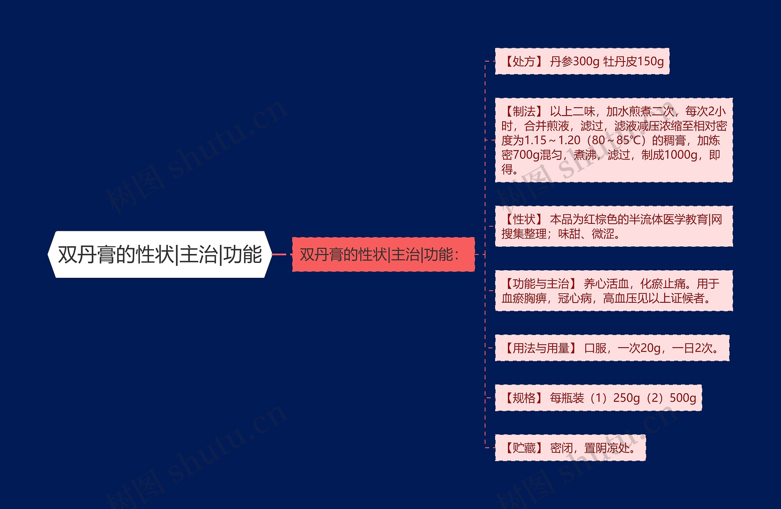 双丹膏的性状|主治|功能思维导图