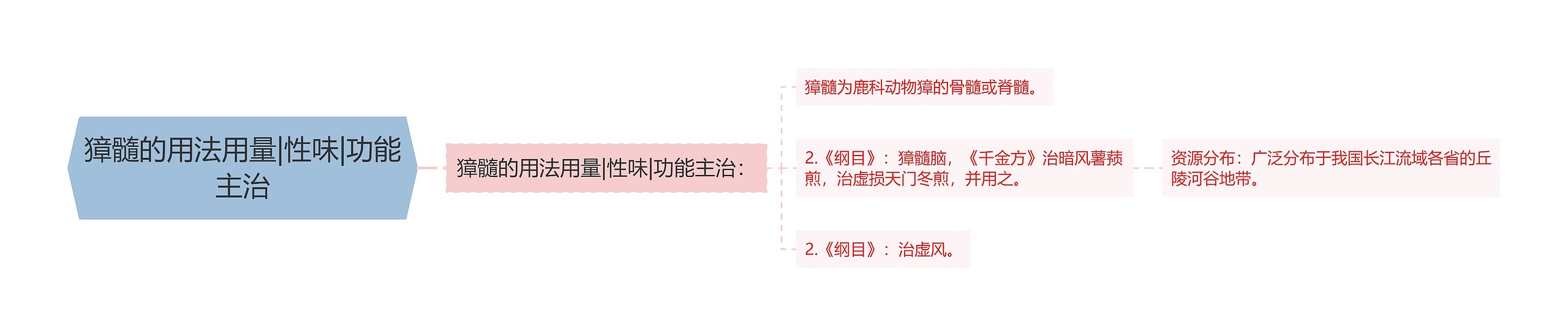 獐髓的用法用量|性味|功能主治