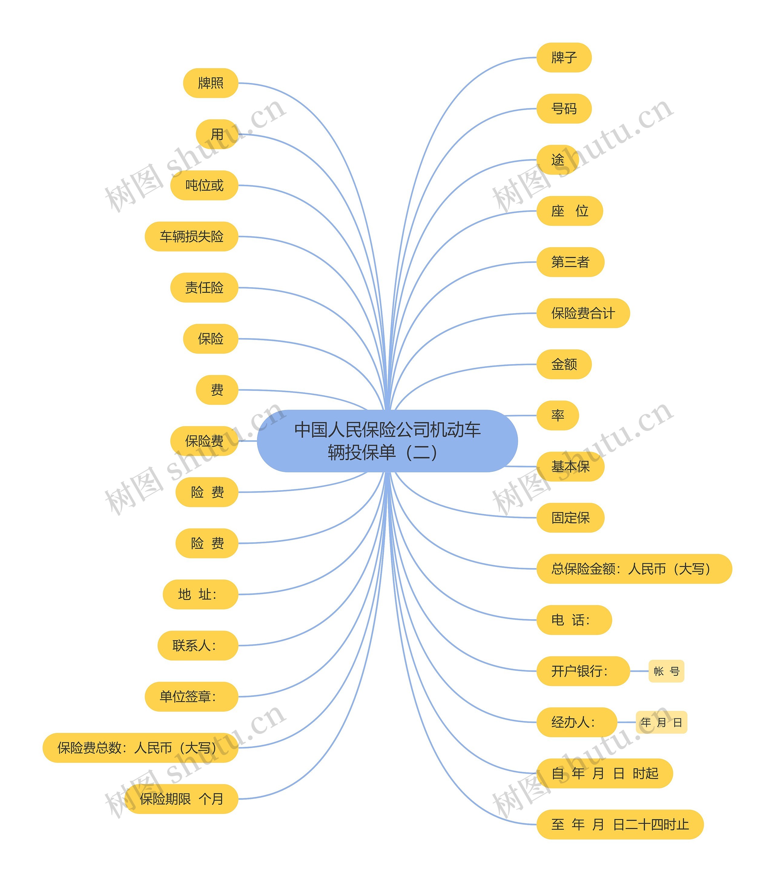 中国人民保险公司机动车辆投保单（二）思维导图