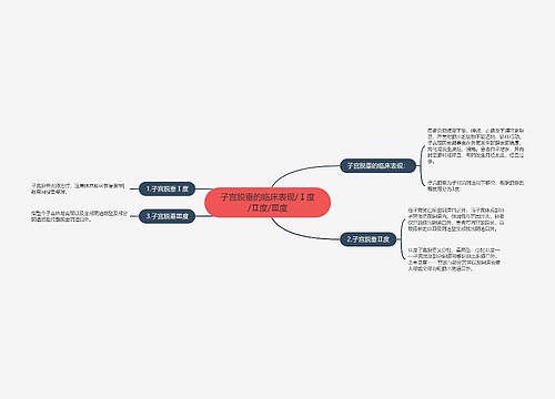 子宫脱垂的临床表现/Ⅰ度/Ⅱ度/Ⅲ度