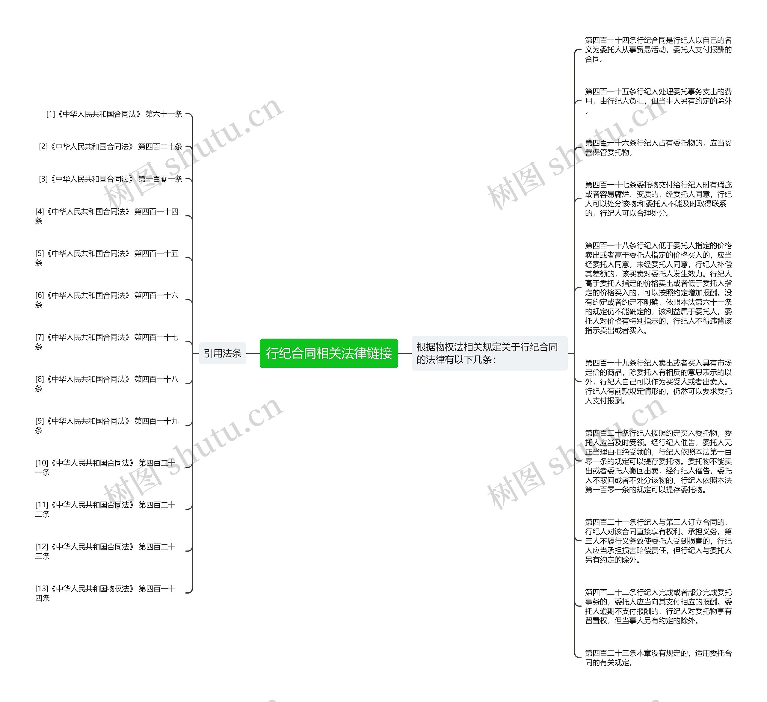 行纪合同相关法律链接思维导图