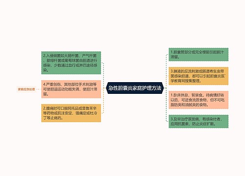 急性胆囊炎家庭护理方法