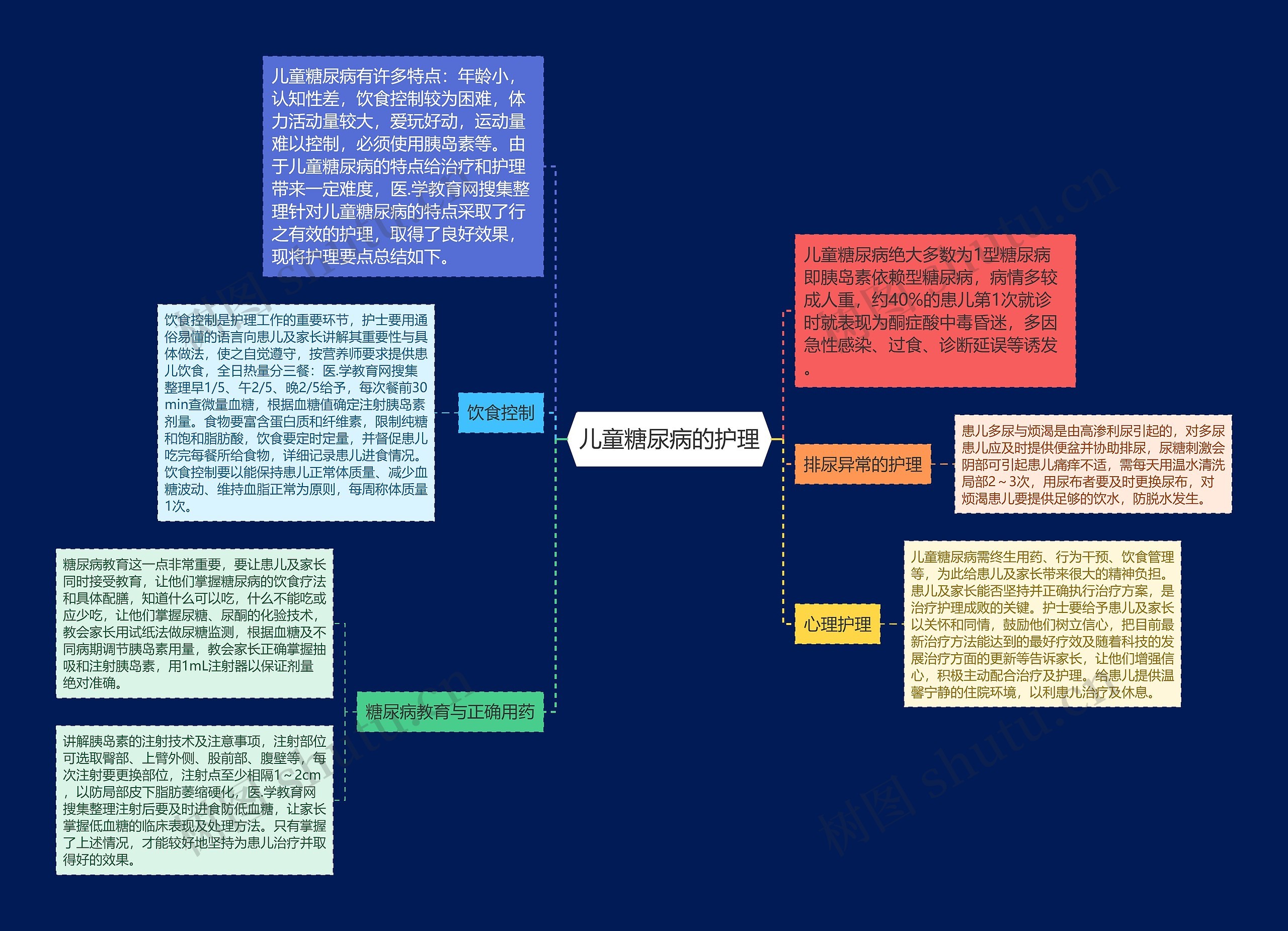 儿童糖尿病的护理思维导图