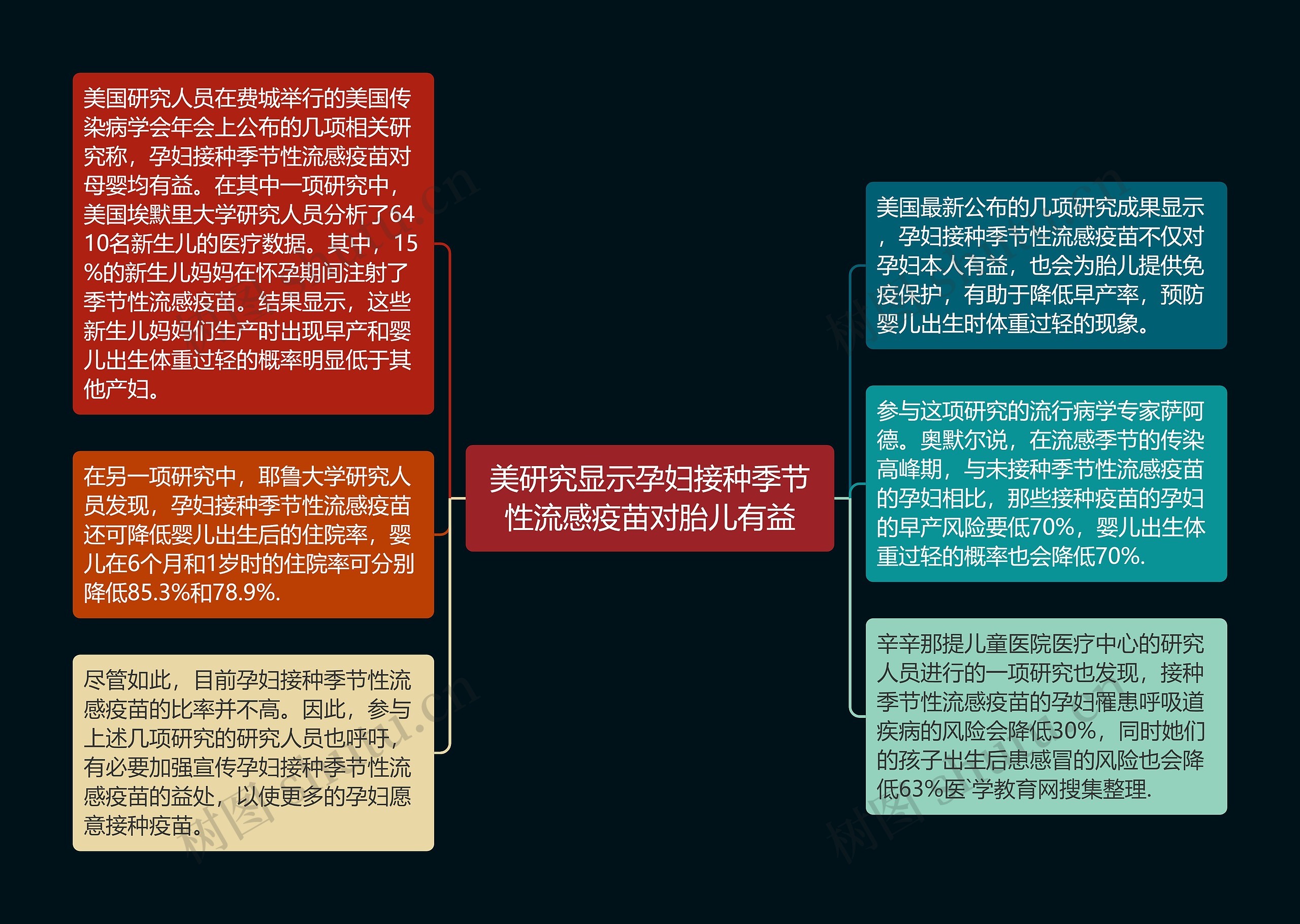 美研究显示孕妇接种季节性流感疫苗对胎儿有益思维导图