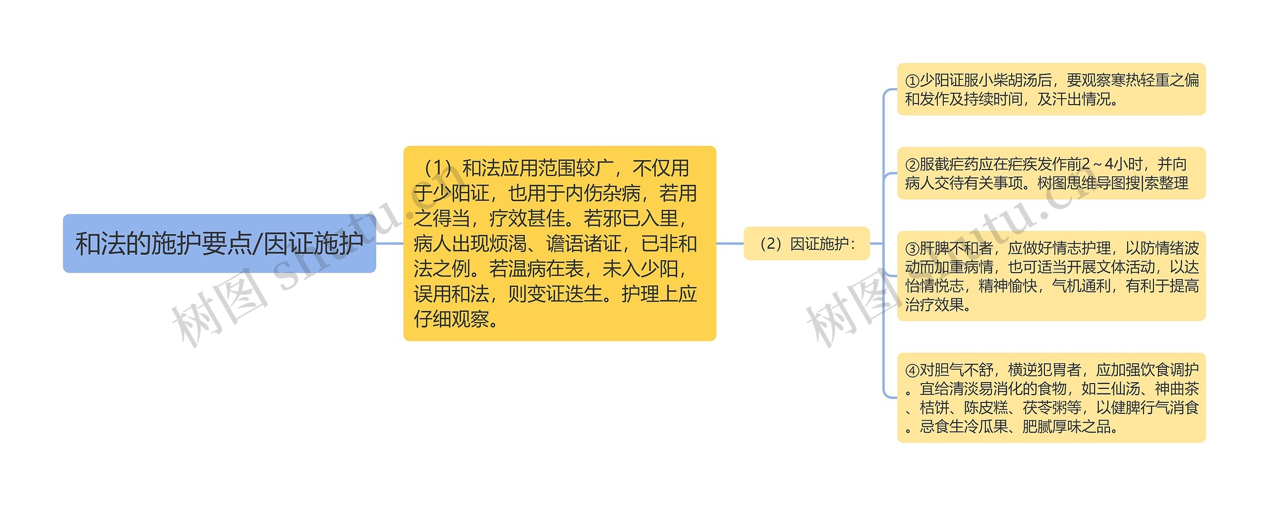 和法的施护要点/因证施护 和法的施护要点/因证施护