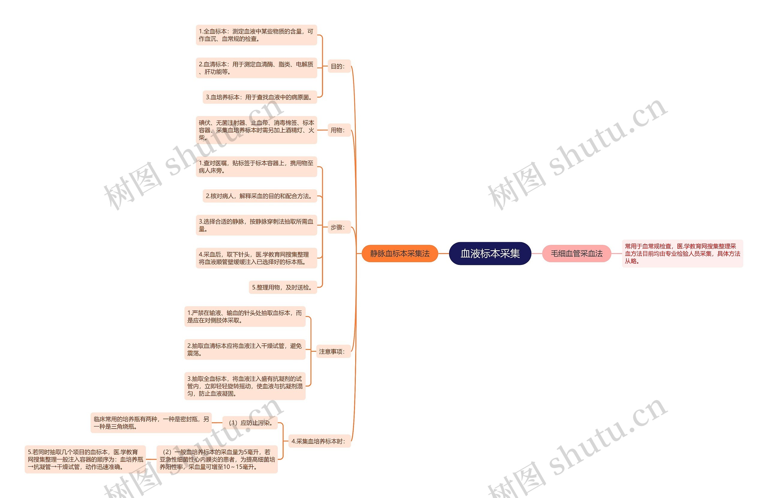 血液标本采集思维导图