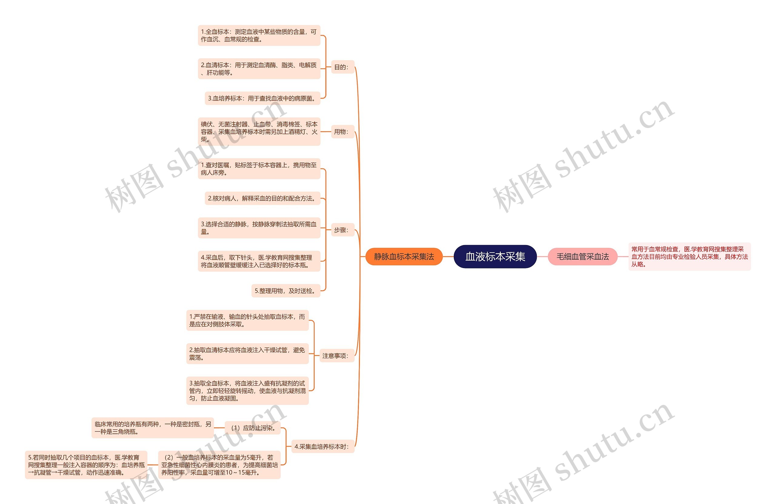 血液标本采集 血液标本采集