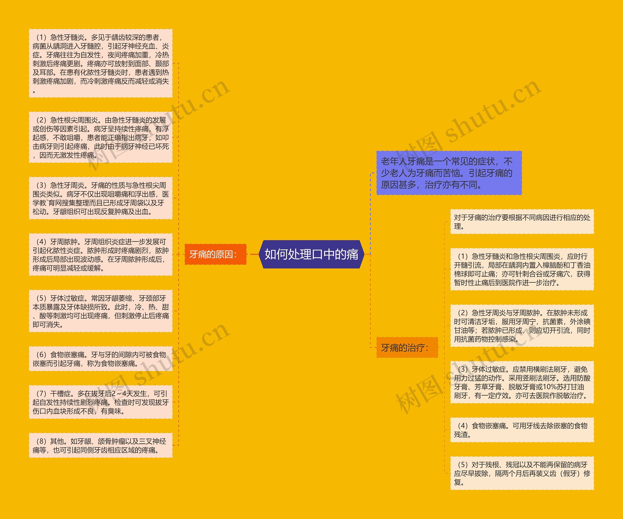 如何处理口中的痛思维导图