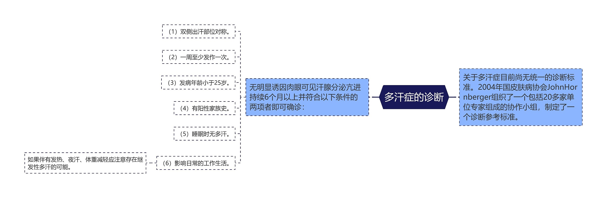 多汗症的诊断思维导图