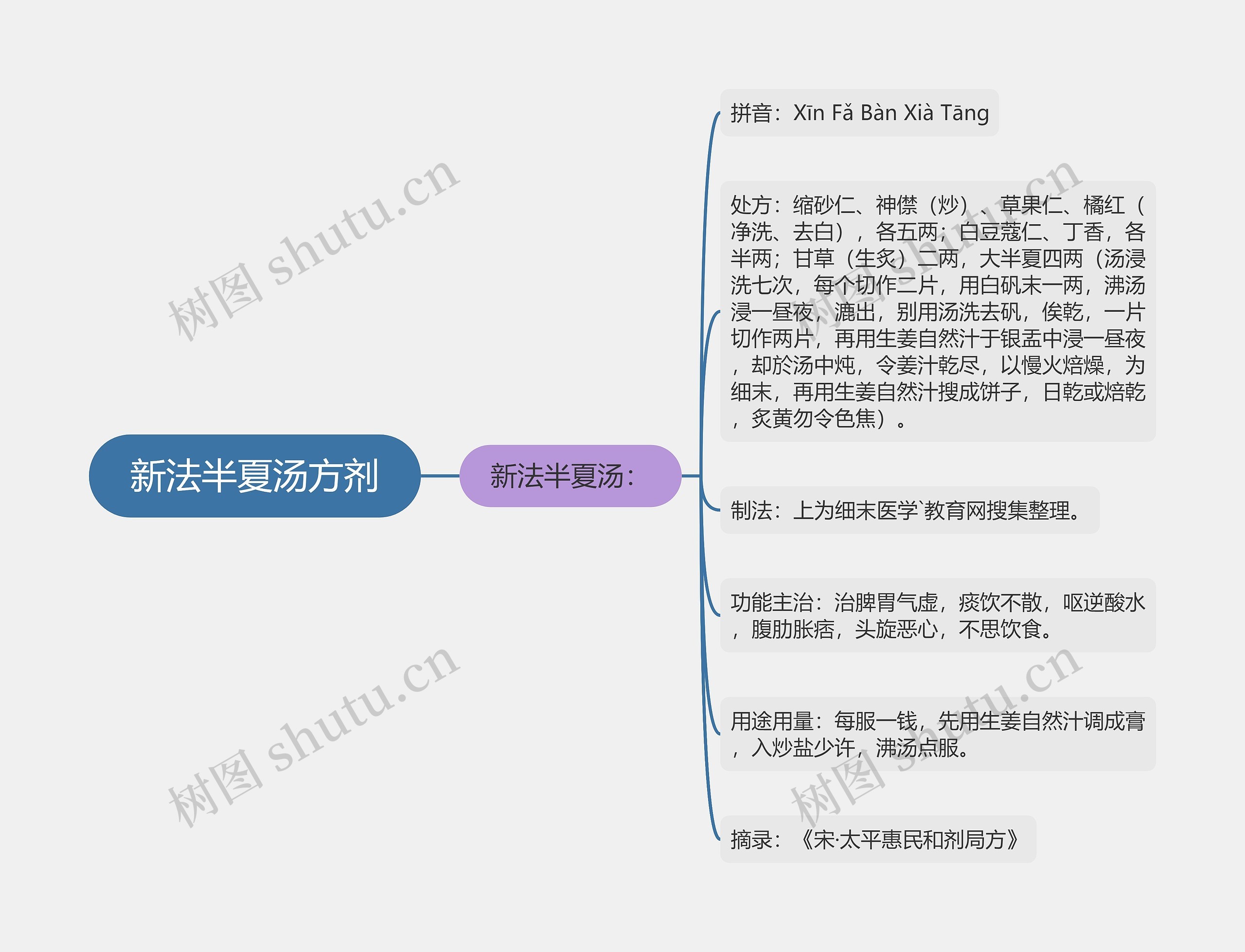 新法半夏汤方剂思维导图