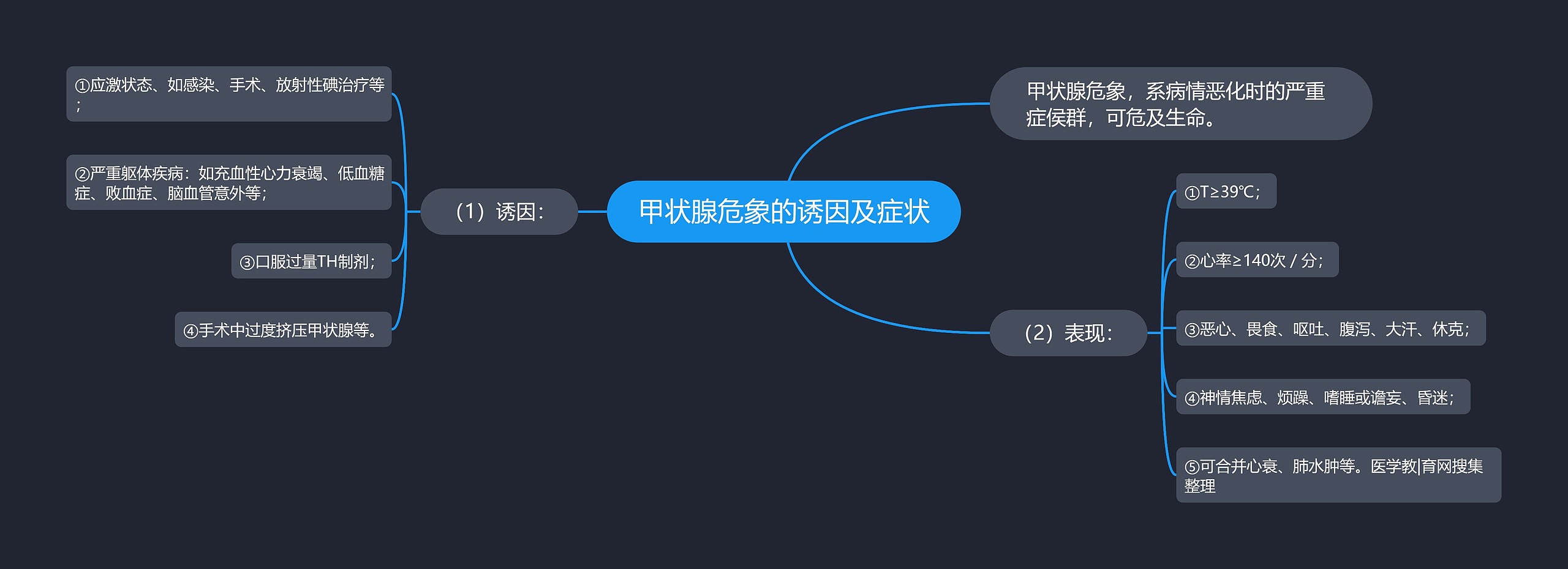 甲状腺危象的诱因及症状思维导图