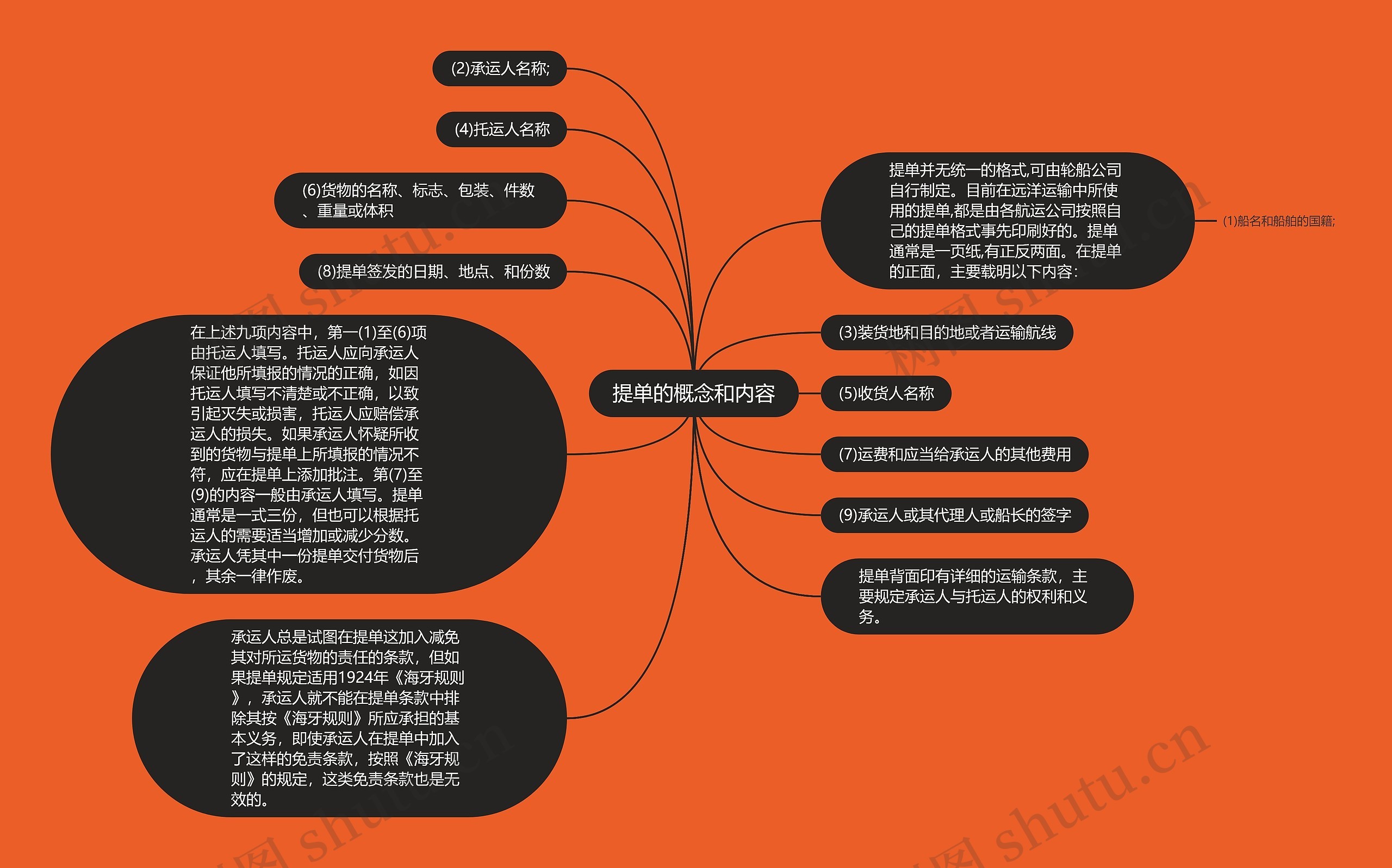 提单的概念和内容思维导图