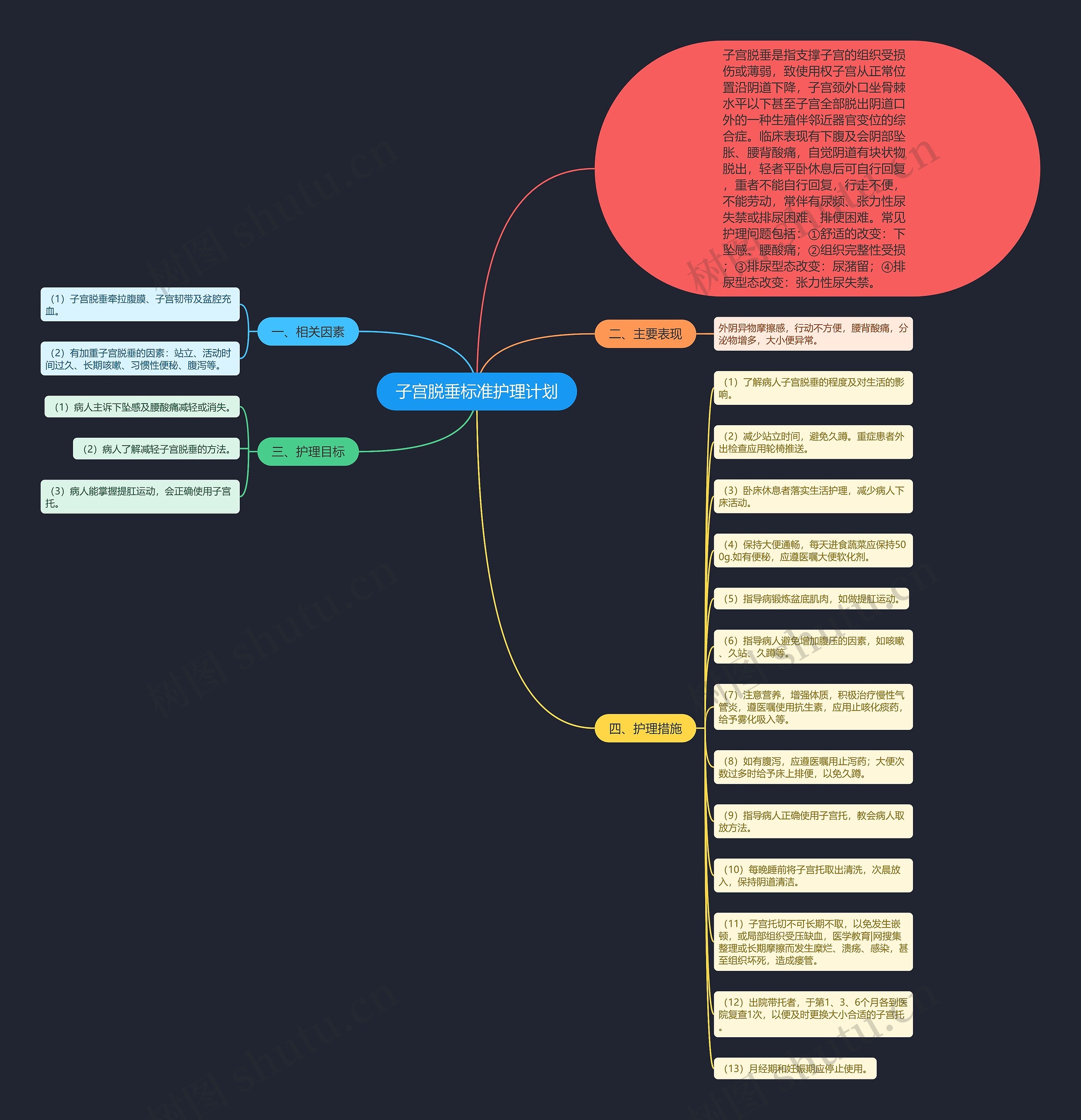 子宫脱垂标准护理计划思维导图